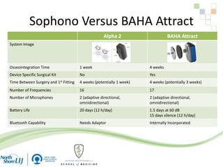 Sophono Versus BAHA Attract
Alpha 2 BAHA Attract
System Image
Osseointegration Time 1 week 4 weeks
Device Specific Surgical Kit No Yes
Time Between Surgery and 1st Fitting 4 weeks (potentially 1 week) 4 weeks (potentially 3 weeks)
Number of Frequencies 16 17
Number of Microphones 2 (adaptive directional,
omnidirectional)
2 (adaptive directional,
omnidirectional)
Battery Life 20 days (12 h/day) 1.5 days at 60 dB
15 days silence (12 h/day)
Bluetooth Capability Needs Adaptor Internally Incorporated
 