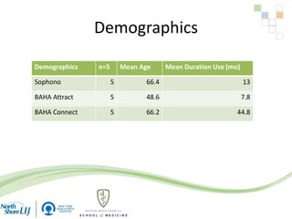 Demographics
Demographics n=5 Mean Age Mean Duration Use (mo)
Sophono 5 66.4 13
BAHA Attract 5 48.6 7.8
BAHA Connect 5 66.2 44.8
 