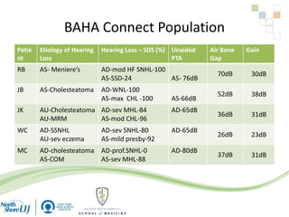 BAHA Connect Population
Patie
nt
Etiology of Hearing
Loss
Hearing Loss – SDS (%) Unaided
PTA
Air Bone
Gap
Gain
RB AS- Meniere’s AD-mod HF SNHL-100
AS-SSD-24 AS- 76dB
70dB 30dB
JB AS-Cholesteatoma AD-WNL-100
AS-max CHL -100 AS-66dB
52dB 38dB
JK AU-Cholesteatoma
AU-MRM
AD-sev MHL-84
AS-mod CHL-96
AD-65dB
36dB 31dB
WC AD-SSNHL
AU-sev eczema
AD-sev SNHL-80
AS-mild presby-92
AD-65dB
26dB 23dB
MC AD-cholesteatoma
AS-COM
AD-prof.SNHL-0
AS-sev MHL-88
AD-80dB
37dB 31dB
 