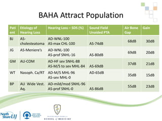 BAHA Attract Population
Pati
ent
Etiology of
Hearing Loss
Hearing Loss – SDS (%) Sound Field
Unaided PTA
Air Bone
Gap
Gain
BJ AS-
cholesteatoma
AD-WNL-100
AS-max CHL-100 AS-74dB
68dB 30dB
JG AS-Meniere’s AD-WNL-100
AS-prof SNHL-16 AS-80dB
69dB 20dB
GM AU-COM AD-HF sev SNHL-88
AS-M/S to sev MHL-84 AS-69dB
37dB 21dB
WT Nasoph. Ca/RT AD-M/S MHL-96
AS-sev MHL-0
AD-65dB
35dB 15dB
BP AU Wide Vest.
Aq.
AD-mild/mod SNHL-96
AS-prof SNHL-0 AS-86dB
55dB 23dB
 