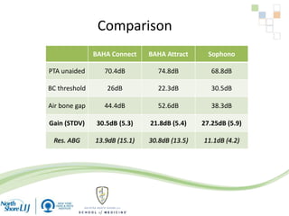 Comparison
BAHA Connect BAHA Attract Sophono
PTA unaided 70.4dB 74.8dB 68.8dB
BC threshold 26dB 22.3dB 30.5dB
Air bone gap 44.4dB 52.6dB 38.3dB
Gain (STDV) 30.5dB (5.3) 21.8dB (5.4) 27.25dB (5.9)
Res. ABG 13.9dB (15.1) 30.8dB (13.5) 11.1dB (4.2)
 