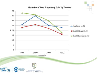0
5
10
15
20
25
30
35
40
500 1000 2000 4000
dB
Frequency (Hz)
Mean Pure Tone Frequency Gain by Device
Sophono (n=5)
BAHA Attract (n=5)
BAHA Connect (n=5)
 