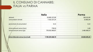Europa Italia
abitanti(mio) 739 60
consumatori stimati(mio) 23 7
percentule di consumatori 3% 12%
stima consumi annui (ton) 2.500 778,50
stima consumi annui (gr) 2.500.000.000,00 778.502.960,87
stima fatturato annuo (eur/usd) 25.000.000.000,00 7.785.029.608,70
consumo medio annuo pro capite (g) 108,70 108,70
IL CONSUMO DI CANNABIS:
EUROPA vs ITALIA
Dott. Giorgio Gatti
 