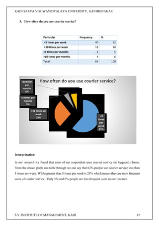 KADI SARVA VISHWAVIDYALAYA UNIVERSITY, GANDHINAGAR
S.V. INSTITUTE OF MANAGEMENT, KADI 17
3. How often do you use courier service?
Interpretation:
In our research we found that most of our respondent uses courier service on frequently bases.
From the above graph and table through we can say that 62% people use courier service less than
5 times per week. While greater than 5 times per week is 28% which means they are most frequent
users of courier service. Only 5% and 6% people are less frequent users in our research.
<5
times
per
week
61%
>10 times per
week
28%
<5 times per
months
5%
>10 times
per
months
6%
How often do you use courier service?
Particular Frequency %
<5 times per week 40 62
>10 times per week 18 28
<5 times per months 3 5
>10 times per months 4 6
Total 65 100
 