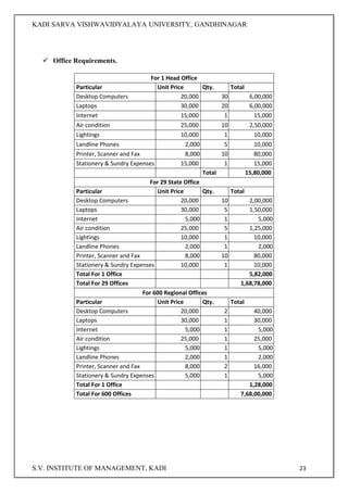 KADI SARVA VISHWAVIDYALAYA UNIVERSITY, GANDHINAGAR
S.V. INSTITUTE OF MANAGEMENT, KADI 23
 Office Requirements.
For 1 Head Office
Particular Unit Price Qty. Total
Desktop Computers 20,000 30 6,00,000
Laptops 30,000 20 6,00,000
Internet 15,000 1 15,000
Air condition 25,000 10 2,50,000
Lightings 10,000 1 10,000
Landline Phones 2,000 5 10,000
Printer, Scanner and Fax 8,000 10 80,000
Stationery & Sundry Expenses 15,000 1 15,000
Total 15,80,000
For 29 State Office
Particular Unit Price Qty. Total
Desktop Computers 20,000 10 2,00,000
Laptops 30,000 5 1,50,000
Internet 5,000 1 5,000
Air condition 25,000 5 1,25,000
Lightings 10,000 1 10,000
Landline Phones 2,000 1 2,000
Printer, Scanner and Fax 8,000 10 80,000
Stationery & Sundry Expenses 10,000 1 10,000
Total For 1 Office 5,82,000
Total For 29 Offices 1,68,78,000
For 600 Regional Offices
Particular Unit Price Qty. Total
Desktop Computers 20,000 2 40,000
Laptops 30,000 1 30,000
Internet 5,000 1 5,000
Air condition 25,000 1 25,000
Lightings 5,000 1 5,000
Landline Phones 2,000 1 2,000
Printer, Scanner and Fax 8,000 2 16,000
Stationery & Sundry Expenses 5,000 1 5,000
Total For 1 Office 1,28,000
Total For 600 Offices 7,68,00,000
 