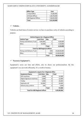 KADI SARVA VISHWAVIDYALAYA UNIVERSITY, GANDHINAGAR
S.V. INSTITUTE OF MANAGEMENT, KADI 24
Office Type Cost
1 Head Office 15,80,000
29 State Offices 1,68,78,000
600 Regional Offices 7,68,00,000
Total 9,52,58,000
 Vehicles.
Vehicles are back bone of courier service; we have to purchase verity of vehicles according to
purpose.
Vehicle Require for 1 Regional Office
Vehicle Type Unit Price Qty. Total
Pickup and Delivery Truck 4,00,000 1 4,00,000
Bikes 50,000 5 2,50,000
Total 6,50,000
Total for 600 Regional Offices
Pickup and Delivery Truck 600 24,00,00,000
Bikes 3,000 15,00,00,000
Total 39,00,00,000
 Necessary Equipment’s.
Equipment’s saves our time and efforts, also its shows our professionalism. By this
equipment’s we can work efficiently. It’s a worth of money.
Equipment's require for 1 Regional office
Equipment Name Unit Rate Qty. Total
GPS machines 2,000 6 12,000
Digital Signature machines 2,000 6 12,000
Trolley 5,000 4 20,000
Hydraulic Lift 10,000 1 10,000
Delivery boy uniform 500 6 3,000
Total 57,000
Total For 600 Regional offices 3,42,00,000
 