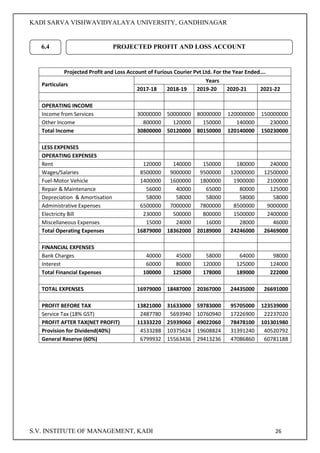 KADI SARVA VISHWAVIDYALAYA UNIVERSITY, GANDHINAGAR
S.V. INSTITUTE OF MANAGEMENT, KADI 26
Projected Profit and Loss Account of Furious Courier Pvt Ltd. For the Year Ended….
Particulars
Years
2017-18 2018-19 2019-20 2020-21 2021-22
OPERATING INCOME
Income from Services 30000000 50000000 80000000 120000000 150000000
Other Income 800000 120000 150000 140000 230000
Total Income 30800000 50120000 80150000 120140000 150230000
LESS EXPENSES
OPERATING EXPENSES
Rent 120000 140000 150000 180000 240000
Wages/Salaries 8500000 9000000 9500000 12000000 12500000
Fuel-Motor Vehicle 1400000 1600000 1800000 1900000 2100000
Repair & Maintenance 56000 40000 65000 80000 125000
Depreciation & Amortisation 58000 58000 58000 58000 58000
Administrative Expenses 6500000 7000000 7800000 8500000 9000000
Electricity Bill 230000 500000 800000 1500000 2400000
Miscellaneous Expenses 15000 24000 16000 28000 46000
Total Operating Expenses 16879000 18362000 20189000 24246000 26469000
FINANCIAL EXPENSES
Bank Charges 40000 45000 58000 64000 98000
Interest 60000 80000 120000 125000 124000
Total Financial Expenses 100000 125000 178000 189000 222000
TOTAL EXPENSES 16979000 18487000 20367000 24435000 26691000
PROFIT BEFORE TAX 13821000 31633000 59783000 95705000 123539000
Service Tax (18% GST) 2487780 5693940 10760940 17226900 22237020
PROFIT AFTER TAX(NET PROFIT) 11333220 25939060 49022060 78478100 101301980
Provision for Dividend(40%) 4533288 10375624 19608824 31391240 40520792
General Reserve (60%) 6799932 15563436 29413236 47086860 60781188
6.4 PROJECTED PROFIT AND LOSS ACCOUNT
 