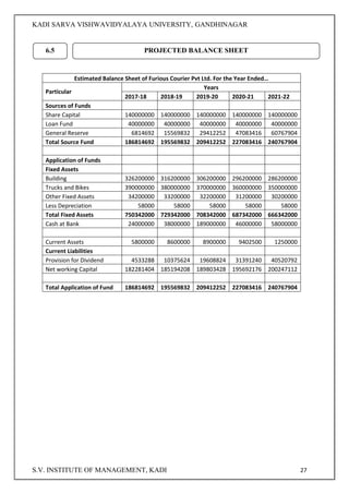 KADI SARVA VISHWAVIDYALAYA UNIVERSITY, GANDHINAGAR
S.V. INSTITUTE OF MANAGEMENT, KADI 27
Estimated Balance Sheet of Furious Courier Pvt Ltd. For the Year Ended…
Particular
Years
2017-18 2018-19 2019-20 2020-21 2021-22
Sources of Funds
Share Capital 140000000 140000000 140000000 140000000 140000000
Loan Fund 40000000 40000000 40000000 40000000 40000000
General Reserve 6814692 15569832 29412252 47083416 60767904
Total Source Fund 186814692 195569832 209412252 227083416 240767904
Application of Funds
Fixed Assets
Building 326200000 316200000 306200000 296200000 286200000
Trucks and Bikes 390000000 380000000 370000000 360000000 350000000
Other Fixed Assets 34200000 33200000 32200000 31200000 30200000
Less Depreciation 58000 58000 58000 58000 58000
Total Fixed Assets 750342000 729342000 708342000 687342000 666342000
Cash at Bank 24000000 38000000 189000000 46000000 58000000
Current Assets 5800000 8600000 8900000 9402500 1250000
Current Liabilities
Provision for Dividend 4533288 10375624 19608824 31391240 40520792
Net working Capital 182281404 185194208 189803428 195692176 200247112
Total Application of Fund 186814692 195569832 209412252 227083416 240767904
6.5 PROJECTED BALANCE SHEET
 