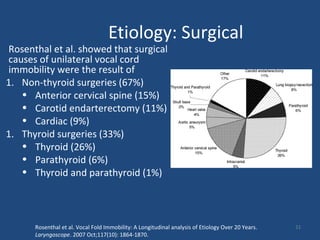 Etiology: Surgical
Rosenthal et al. showed that surgical
causes of unilateral vocal cord
immobility were the result of
1. Non-thyroid surgeries (67%)
• Anterior cervical spine (15%)
• Carotid endarterectomy (11%)
• Cardiac (9%)
1. Thyroid surgeries (33%)
• Thyroid (26%)
• Parathyroid (6%)
• Thyroid and parathyroid (1%)
Rosenthal et al. Vocal Fold Immobility: A Longitudinal analysis of Etiology Over 20 Years.
Laryngoscope. 2007 Oct;117(10): 1864-1870.
21
 