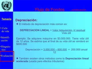 10
• Ciclo
de vida
•Identifi-
cación
•Diagnós-
tico
•Evaluación
Temario
10
ILPESILPES
El método de depreciación más común es:
DEPRECIACION LINEAL = Valor Adquisición -V.residual
Vida útil
Ejemplo: Se adquiere máquina en $3.000.000. Tiene vida útil
de 12 años. Se estima que al final de su vida útil se venderá en
$600.000
Depreciación = 3.000.000 – 600.000 = 200.000 anual
12
También existen otros métodos como la Depreciación lineal
acelerada (usada para efectos tributarios)
...continuación...
Depreciación:
Flujo de Fondos
 