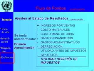 13
• Ciclo
de vida
•Identifi-
cación
•Diagnós-
tico
•Evaluación
Temario
13
ILPESILPES
+ INGRESOS POR VENTAS
- COSTO MATERIALES
- COSTO MANO DE OBRA
- GASTOS FINANCIEROS
- GASTOS ADMINISTRATIVOS
- DEPRECIACIÓN
UTILIDAD ANTES DE IMPUESTOS
- IMPUESTOS
UTILIDAD DESPUÉS DE
IMPUESTOS
Primera
Aproximación
Se tenía
anteriormente:
Ajustes al Estado de Resultados
...continuación...
...continuación...
Flujo de Fondos
 