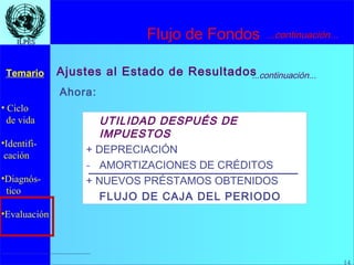 14
• Ciclo
de vida
•Identifi-
cación
•Diagnós-
tico
•Evaluación
Temario
14
ILPESILPES
Ajustes al Estado de Resultados
UTILIDAD DESPUÉS DE
IMPUESTOS
+ DEPRECIACIÓN
- AMORTIZACIONES DE CRÉDITOS
+ NUEVOS PRÉSTAMOS OBTENIDOS
FLUJO DE CAJA DEL PERIODO
Ahora:
...continuación...
...continuación...
Flujo de Fondos
 