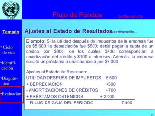 15
• Ciclo
de vida
•Identifi-
cación
•Diagnós-
tico
•Evaluación
Temario
15
ILPESILPES
Ejemplo: Si la utilidad después de impuestos de la empresa fue
de $5.600, la depreciación fue $500; debió pagar la cuota de un
crédito por $800, de los cuales $700 correspondían a
amortización del crédito y $100 a intereses. Además, la empresa
solicitó un préstamo a una financiera por $2.000
Ajustes al Estado de Resultado:
UTILIDAD DESPUÉS DE IMPUESTOS 5.600
+ DEPRECIACIÓN +500
- AMORTIZACIONES DE CRÉDITOS - 700
+ PRÉSTAMOS OBTENIDOS + 2.000
FLUJO DE CAJA DEL PERIODO 7.400
Ajustes al Estado de Resultados
...continuación...
...continuación...
Flujo de Fondos
 