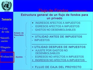 16
• Ciclo
de vida
•Identifi-
cación
•Diagnós-
tico
•Evaluación
Temario
16
ILPESILPES
+ INGRESOS AFECTOS A IMPUESTOS
- EGRESOS AFECTOS A IMPUESTOS
- GASTOS NO DESEMBOLSABLES
= UTILIDAD ANTES DE IMPUESTOS
- IMPUESTOS
= UTILIDAD DESPUES DE IMPUESTOS
+ AJUSTE POR GASTOS NO
DESEMBOLSABLES
- EGRESOS NO AFECTOS A IMPUESTOS
+ INGRESOS NO AFECTOS A IMPUESTOS
= FLUJO DE CAJA DEL PROYECTO
Estructura general de un flujo de fondos para
un privado
...continuación...
Estado de
Resultado
s
Ajustes
Flujo de Fondos
 