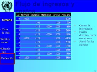 23
• Ciclo
de vida
•Identifi-
cación
•Diagnós-
tico
•Evaluación
Temario
23
ILPESILPES
Flujo de ingresos y
costos
• Ordena la
información
• Facilita
detectar errores
u omisiones
• Simplifica los
cálculos
Año Inversión Operación Mantención Ingresos Flujo neto
0 -10000 -10000
1 -100 1000 900
2 -110 -1000 2000 890
3 -120 3000 2880
4 -120 -1000 3000 1880
5 -8000 -120 3000 -5120
6 -120 3000 2880
7 -120 -1000 3000 1880
8 -120 3000 2880
9 -120 -1000 3000 1880
10 2000 -120 3000 4880
 