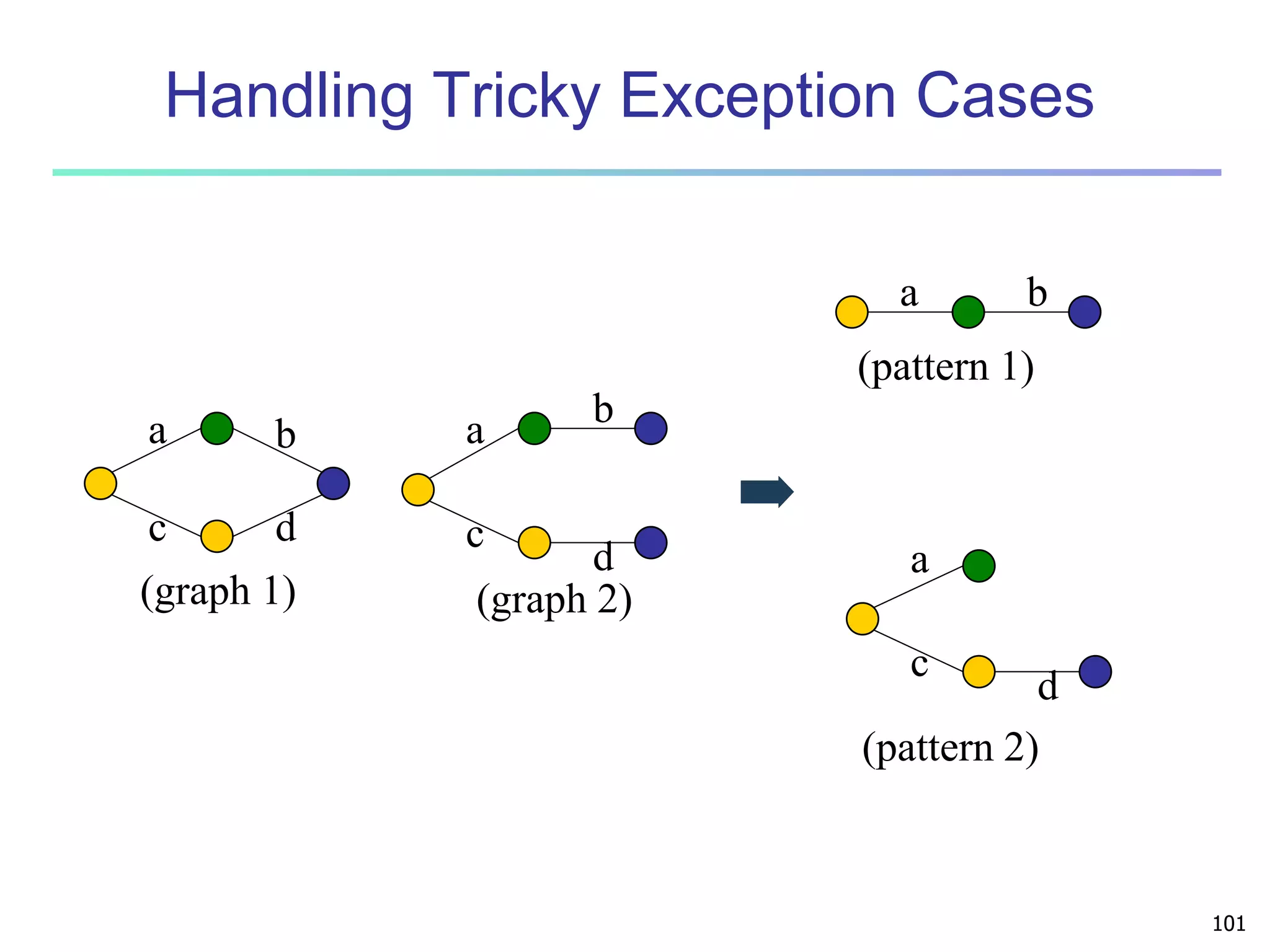 101 
Handling Tricky Exception Cases 
a 
c 
b 
d 
(graph 1) 
(pattern 1) 
(pattern 2) 
a 
c 
b 
d 
(graph 2) 
a b 
a 
c 
d 
 