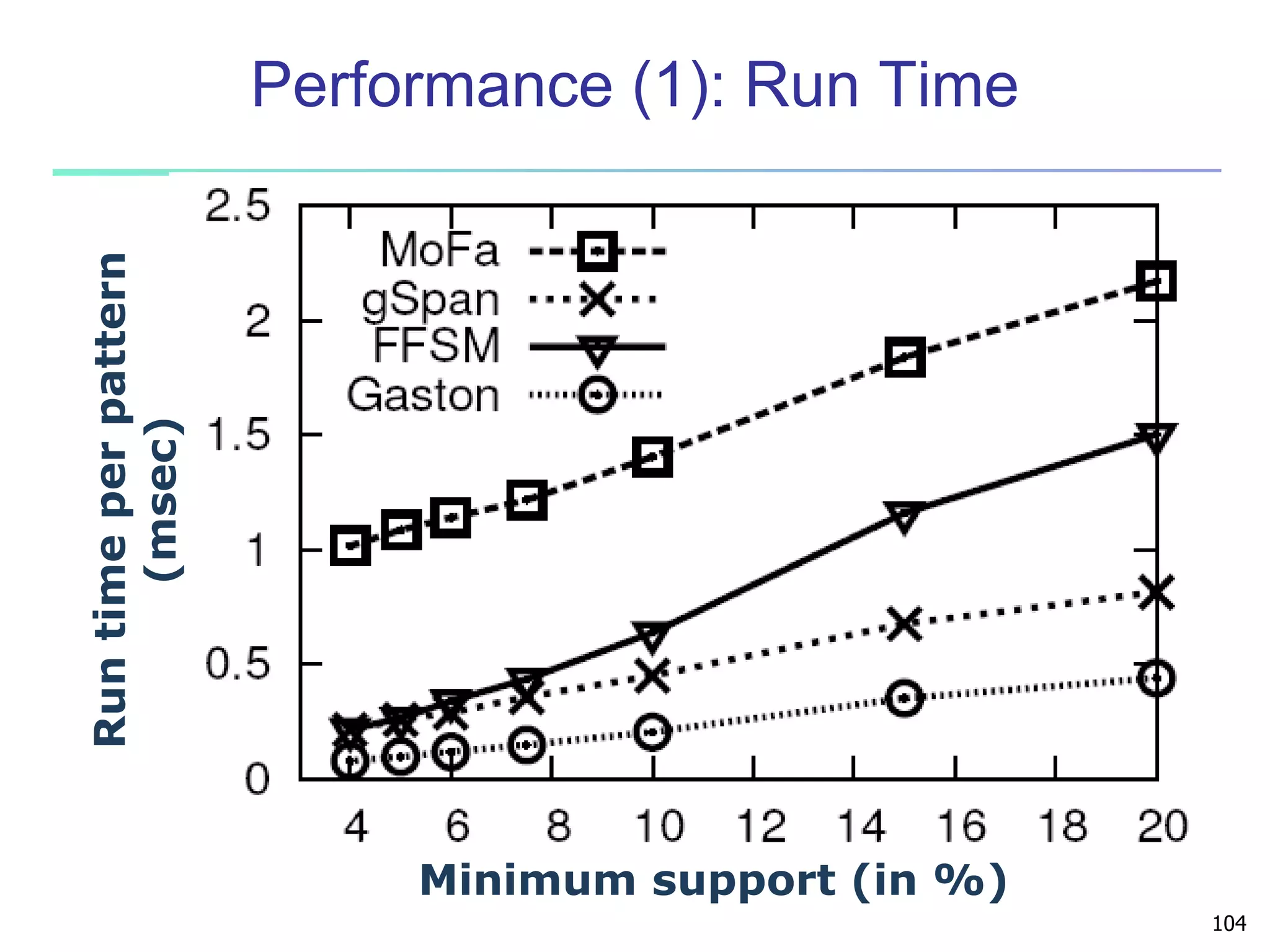 104 
Performance (1): Run Time 
Minimum support (in %) 
Run time per pattern 
(msec) 
 