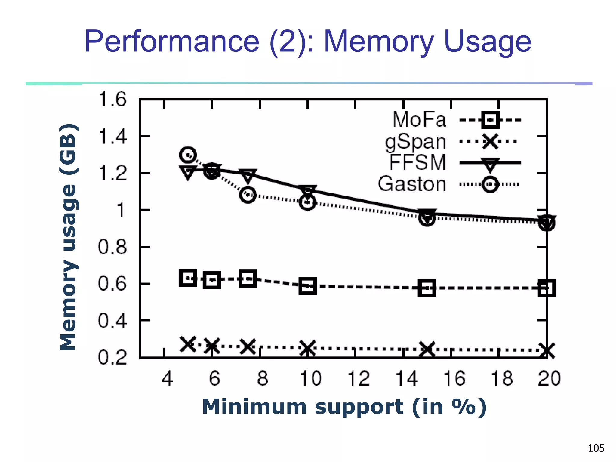 105 
Performance (2): Memory Usage 
Minimum support (in %) 
Memory usage (GB) 
 