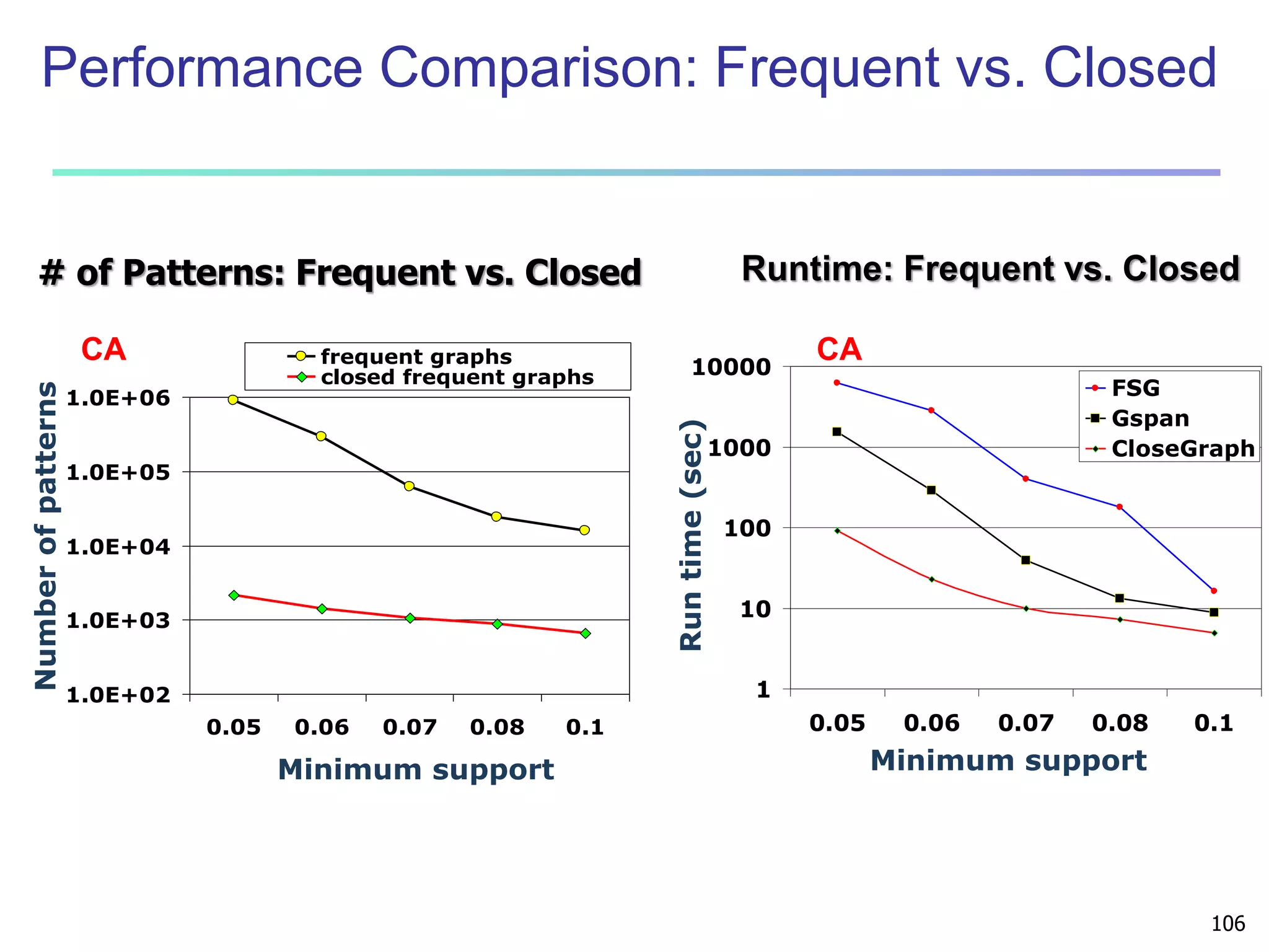 Performance Comparison: Frequent vs. Closed 
FSG 
Gspan 
CloseGraph 
106 
# of Patterns: Frequent vs. Closed 
CA 
1.0E+06 
1.0E+05 
1.0E+04 
1.0E+03 
1.0E+02 
frequent graphs 
closed frequent graphs 
0.05 0.06 0.07 0.08 0.1 
Minimum support 
Number of patterns 
10000 
1000 
100 
10 
1 
0.05 0.06 0.07 0.08 0.1 
Minimum support 
Run time (sec) 
Runtime: Frequent vs. Closed 
CA 
 