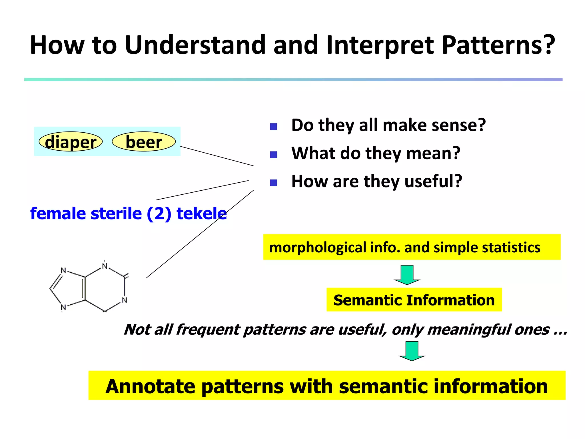 How to Understand and Interpret Patterns? 
 Do they all make sense? 
 What do they mean? 
 How are they useful? 
diaper beer 
female sterile (2) tekele 
morphological info. and simple statistics 
Semantic Information 
Not all frequent patterns are useful, only meaningful ones … 
Annotate patterns with semantic information 
 