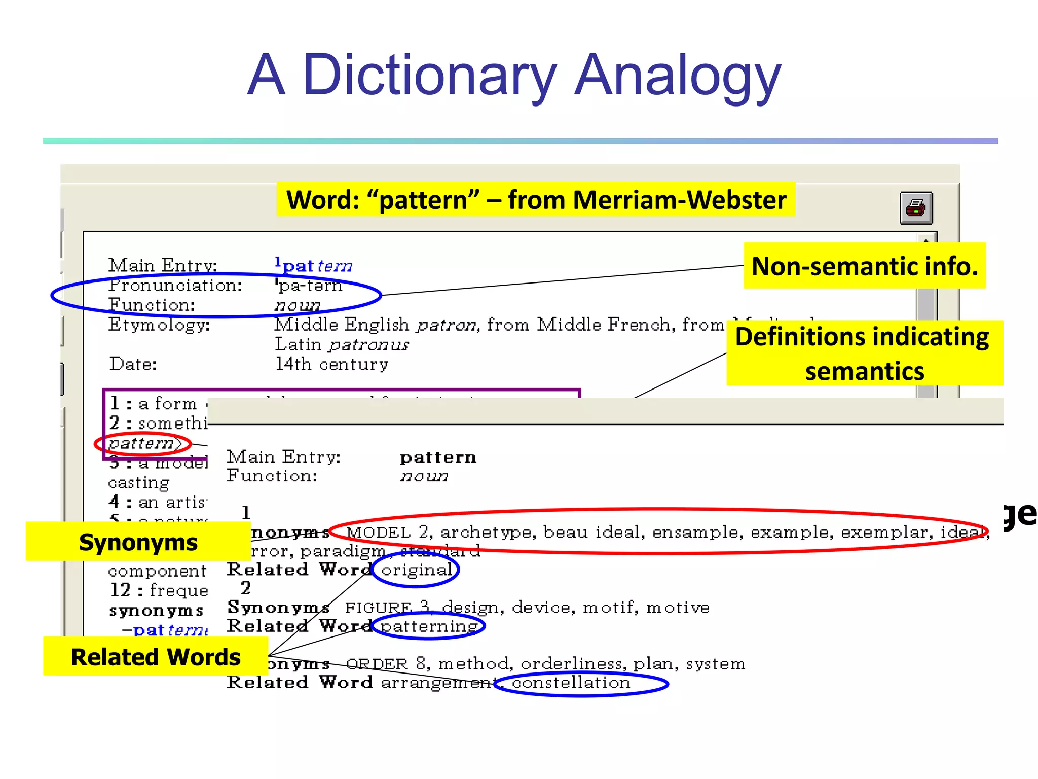 A Dictionary Analogy 
Word: “pattern” – from Merriam-Webster 
Non-semantic info. 
Definitions indicating 
semantics 
Examples of Usage 
Synonyms 
Related Words 
 