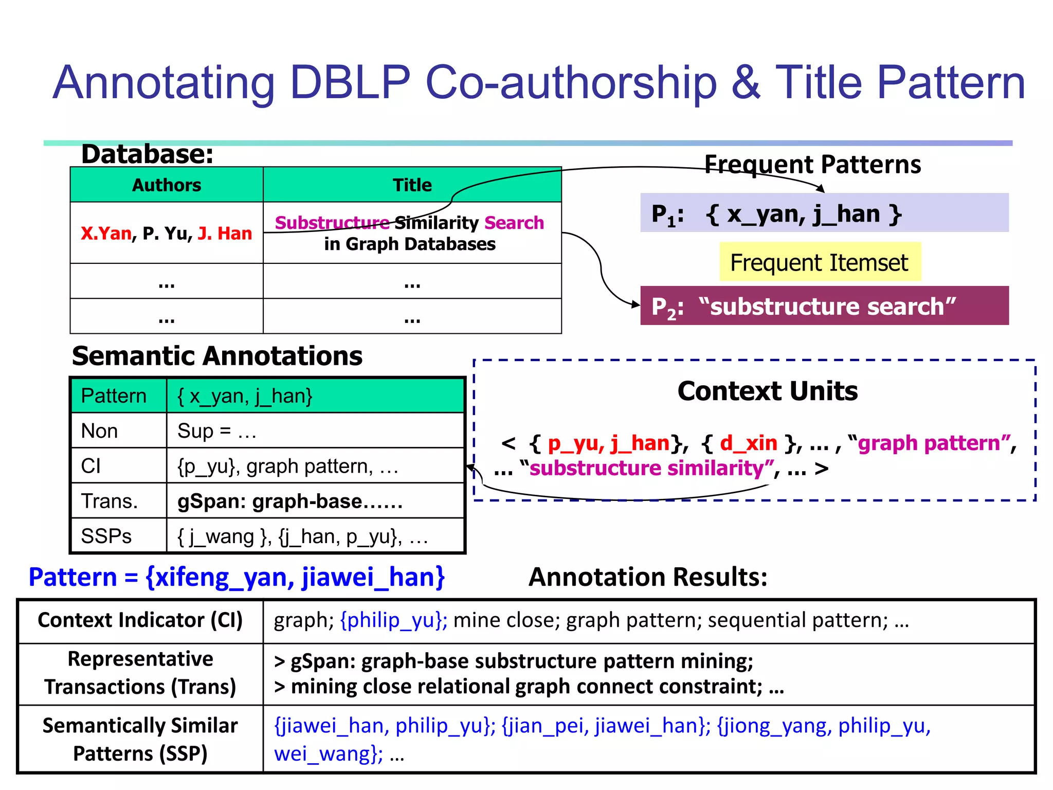 Annotating DBLP Co-authorship & Title Pattern 
Authors Title 
Substructure Similarity Search 
in Graph Databases 
Database: 
X.Yan, P. Yu, J. Han 
… … 
… … 
Frequent Patterns 
P1: { x_yan, j_han } 
Frequent Itemset 
P2: “substructure search” 
Semantic Annotations 
Pattern { x_yan, j_han} 
Non Sup = … 
CI {p_yu}, graph pattern, … 
Trans. gSpan: graph-base…… 
SSPs { j_wang }, {j_han, p_yu}, … 
Context Units 
< { p_yu, j_han}, { d_xin }, … , “graph pattern”, 
… “substructure similarity”, … > 
Pattern = {xifeng_yan, jiawei_han} Annotation Results: 
Context Indicator (CI) graph; {philip_yu}; mine close; graph pattern; sequential pattern; … 
Representative 
Transactions (Trans) 
> gSpan: graph-base substructure pattern mining; 
> mining close relational graph connect constraint; … 
Semantically Similar 
Patterns (SSP) 
{jiawei_han, philip_yu}; {jian_pei, jiawei_han}; {jiong_yang, philip_yu, 
wei_wang}; … 
 