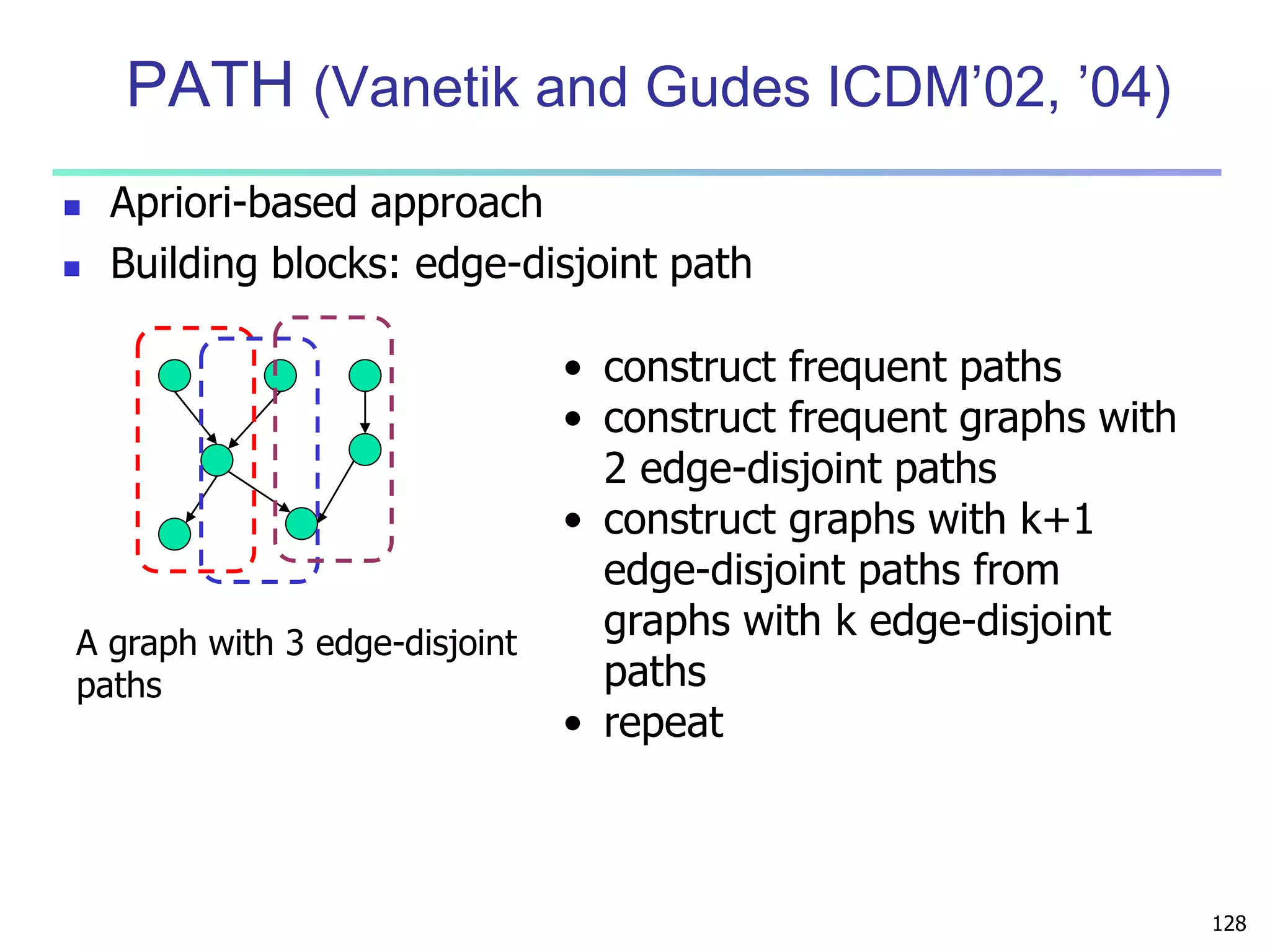128 
PATH (Vanetik and Gudes ICDM’02, ’04) 
 Apriori-based approach 
 Building blocks: edge-disjoint path 
A graph with 3 edge-disjoint 
paths 
• construct frequent paths 
• construct frequent graphs with 
2 edge-disjoint paths 
• construct graphs with k+1 
edge-disjoint paths from 
graphs with k edge-disjoint 
paths 
• repeat 
 