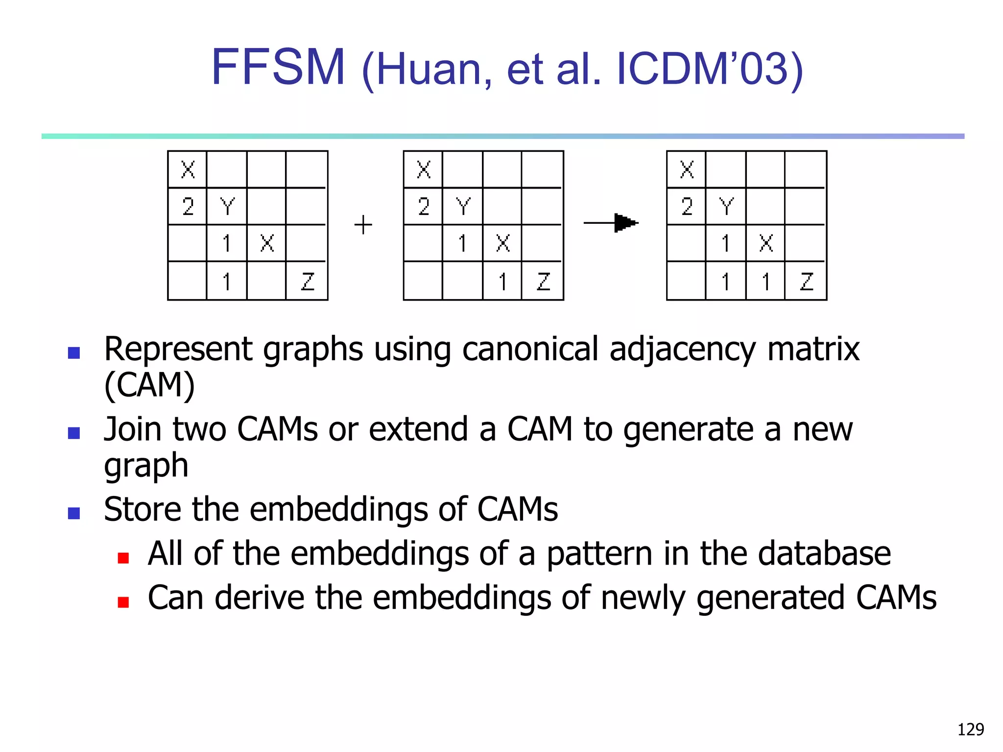 129 
FFSM (Huan, et al. ICDM’03) 
 Represent graphs using canonical adjacency matrix 
(CAM) 
 Join two CAMs or extend a CAM to generate a new 
graph 
 Store the embeddings of CAMs 
 All of the embeddings of a pattern in the database 
 Can derive the embeddings of newly generated CAMs 
 
