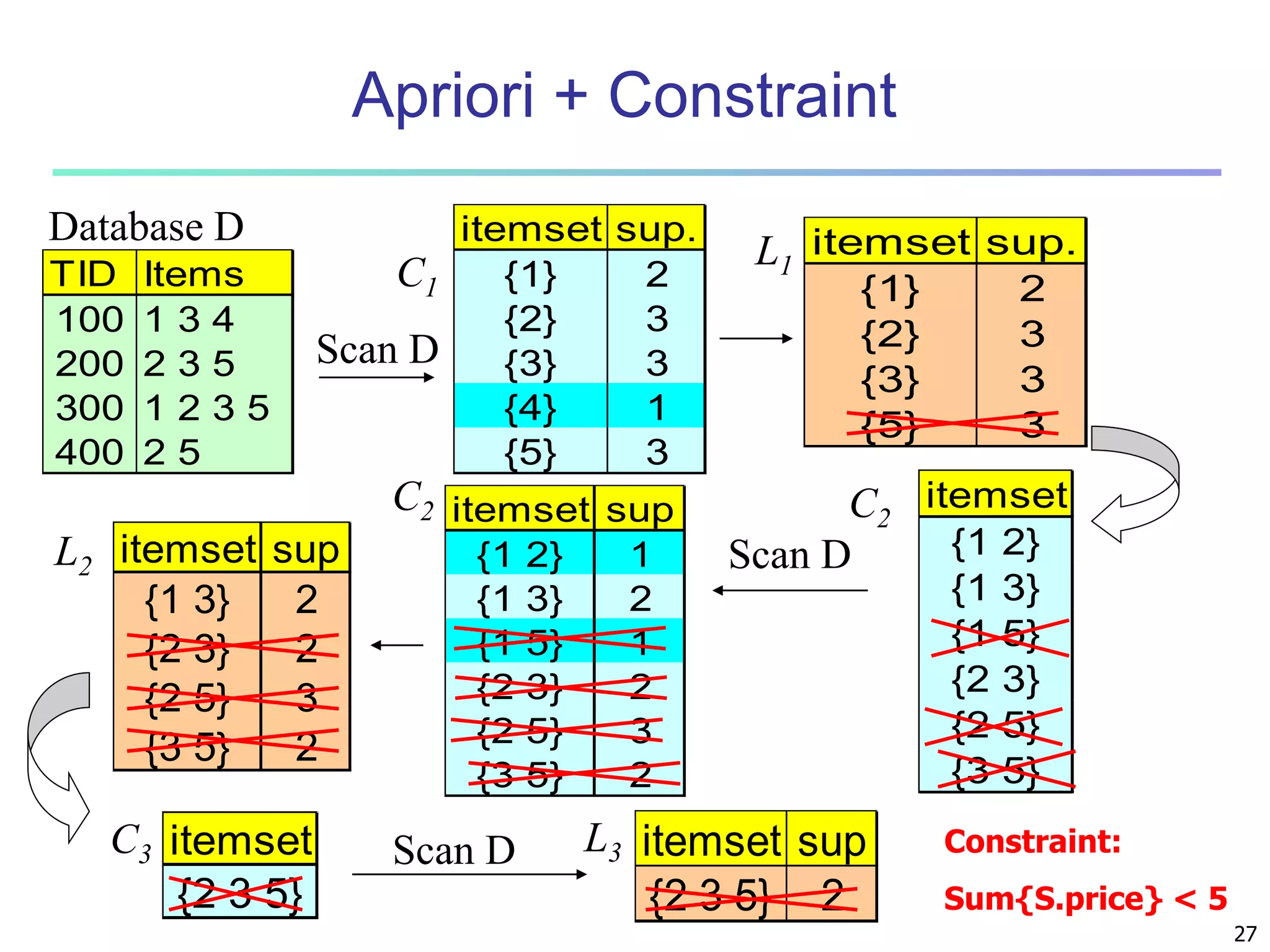 27 
Apriori + Constraint 
Database D itemset sup. 
TID Items 
100 1 3 4 
200 2 3 5 
300 1 2 3 5 
400 2 5 
{1} 2 
{2} 3 
{3} 3 
{4} 1 
{5} 3 
itemset sup. 
{1} 2 
{2} 3 
{3} 3 
{5} 3 
C1 
Scan D 
L1 
itemset 
{1 2} 
{1 3} 
{1 5} 
{2 3} 
{2 5} 
{3 5} 
itemset sup 
{1 2} 1 
{1 3} 2 
{1 5} 1 
{2 3} 2 
{2 5} 3 
{3 5} 2 
itemset sup 
{1 3} 2 
{2 3} 2 
{2 5} 3 
{3 5} 2 
L2 
C2 C2 
Scan D 
C3 itemset L3 
{2 3 5} 
Scan D itemset sup 
{2 3 5} 2 
Constraint: 
Sum{S.price} < 5 
 