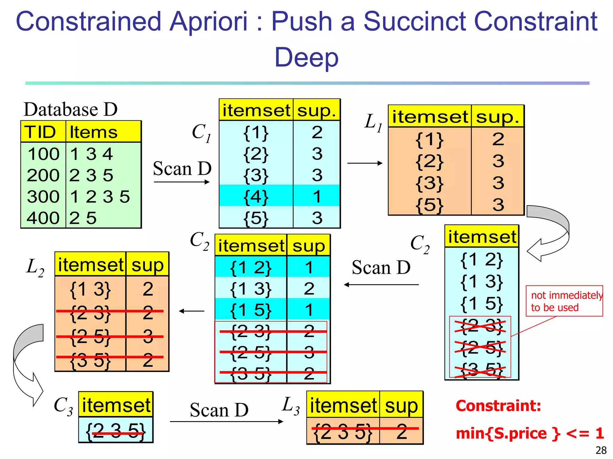Constrained Apriori : Push a Succinct Constraint 
not immediately 
to be used 
28 
Deep 
Database D itemset sup. 
TID Items 
100 1 3 4 
200 2 3 5 
300 1 2 3 5 
400 2 5 
{1} 2 
{2} 3 
{3} 3 
{4} 1 
{5} 3 
itemset sup. 
{1} 2 
{2} 3 
{3} 3 
{5} 3 
C1 
Scan D 
L1 
itemset 
{1 2} 
{1 3} 
{1 5} 
{2 3} 
{2 5} 
{3 5} 
itemset sup 
{1 2} 1 
{1 3} 2 
{1 5} 1 
{2 3} 2 
{2 5} 3 
{3 5} 2 
itemset sup 
{1 3} 2 
{2 3} 2 
{2 5} 3 
{3 5} 2 
L2 
C2 C2 
Scan D 
C3 itemset L3 
{2 3 5} 
Scan D itemset sup 
{2 3 5} 2 
Constraint: 
min{S.price } <= 1 
 