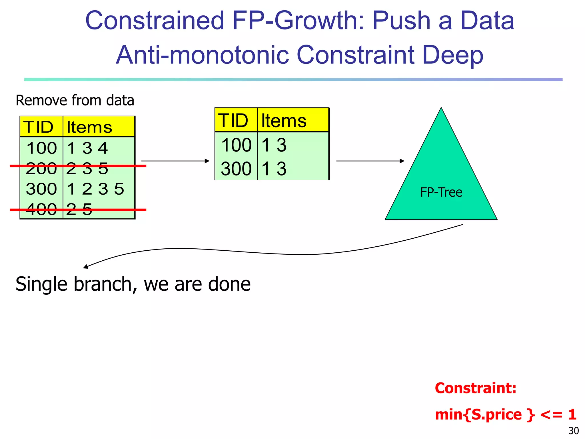 30 
Constrained FP-Growth: Push a Data 
Anti-monotonic Constraint Deep 
Constraint: 
min{S.price } <= 1 
Remove from data 
TID Items 
100 1 3 4 
200 2 3 5 
300 1 2 3 5 
400 2 5 
TID Items 
100 1 3 
300 1 3 
FP-Tree 
Single branch, we are done 
 
