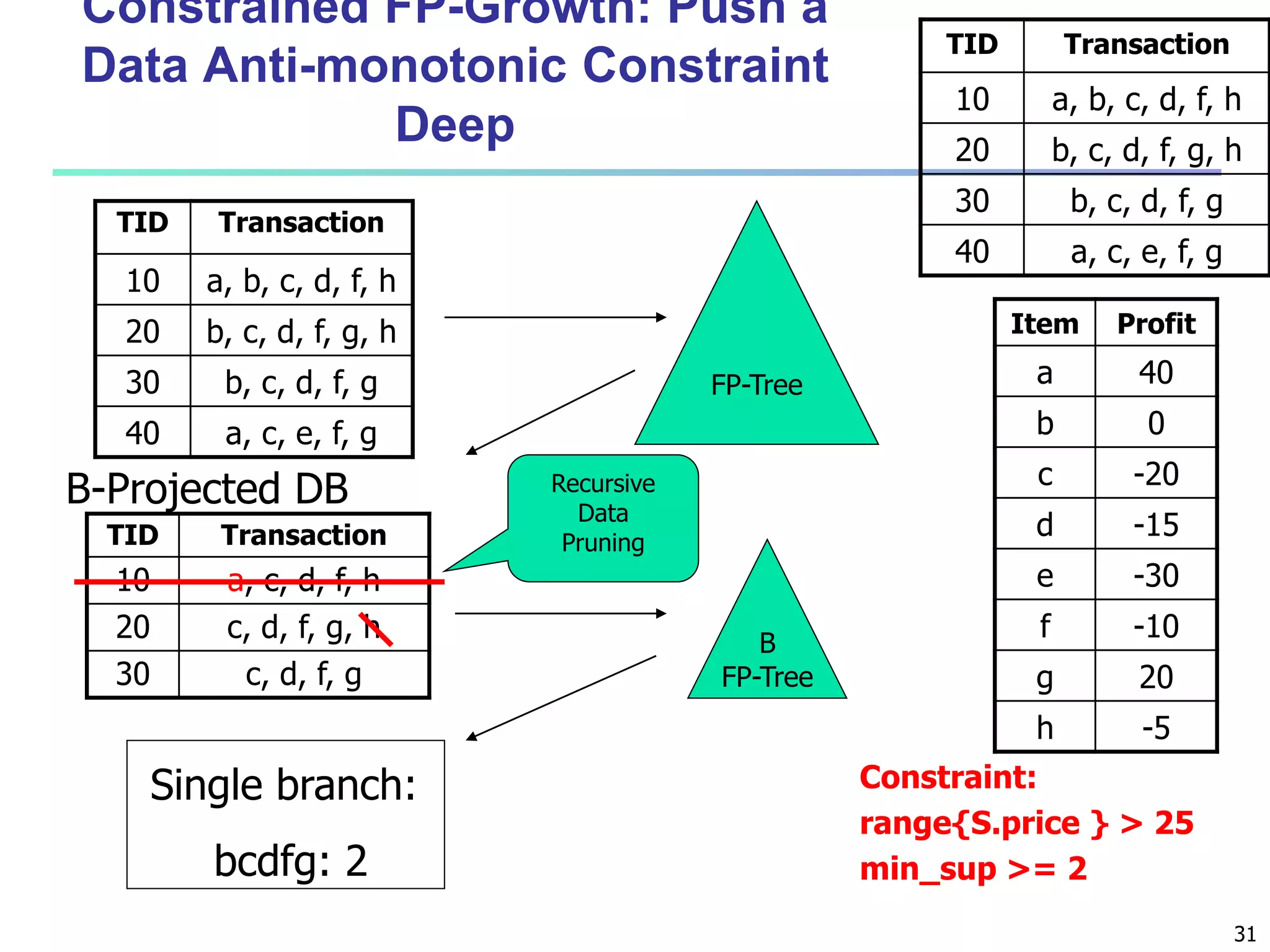 31 
Constrained FP-Growth: Push a 
Data Anti-monotonic Constraint 
Deep 
Constraint: 
range{S.price } > 25 
min_sup >= 2 
FP-Tree 
B-Projected DB 
TID Transaction 
10 a, c, d, f, h 
20 c, d, f, g, h 
30 c, d, f, g 
B 
FP-Tree 
TID Transaction 
10 a, b, c, d, f, h 
20 b, c, d, f, g, h 
30 b, c, d, f, g 
40 a, c, e, f, g 
TID Transaction 
10 a, b, c, d, f, h 
20 b, c, d, f, g, h 
30 b, c, d, f, g 
40 a, c, e, f, g 
Item Profit 
a 40 
b 0 
c -20 
d -15 
e -30 
f -10 
g 20 
h -5 
Recursive 
Data 
Pruning 
Single branch: 
bcdfg: 2 
 