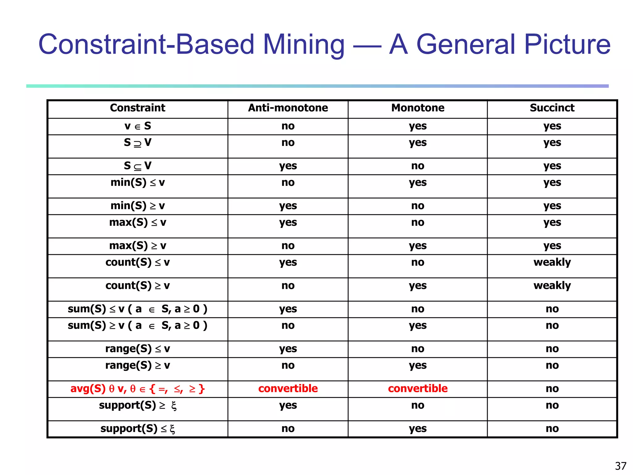 37 
Constraint-Based Mining — A General Picture 
Constraint Anti-monotone Monotone Succinct 
v  S no yes yes 
S  V no yes yes 
S  V yes no yes 
min(S)  v no yes yes 
min(S)  v yes no yes 
max(S)  v yes no yes 
max(S)  v no yes yes 
count(S)  v yes no weakly 
count(S)  v no yes weakly 
sum(S)  v ( a  S, a  0 ) yes no no 
sum(S)  v ( a  S, a  0 ) no yes no 
range(S)  v yes no no 
range(S)  v no yes no 
avg(S)  v,   { , ,  } convertible convertible no 
support(S)   yes no no 
support(S)   no yes no 
 