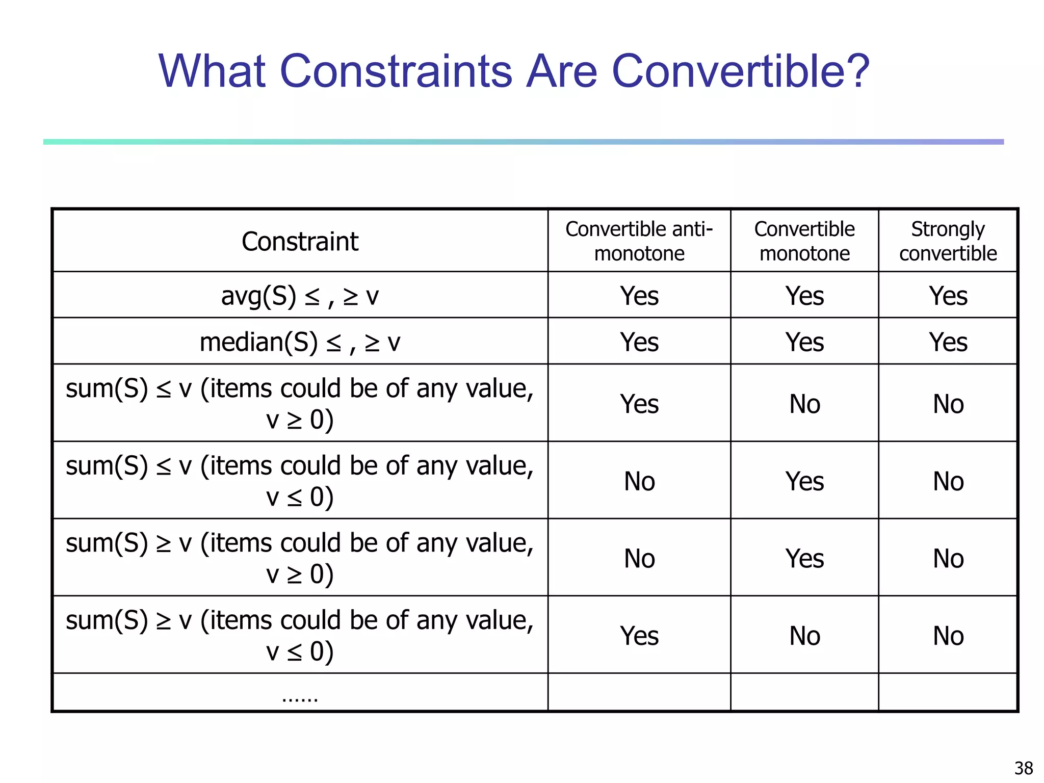 38 
What Constraints Are Convertible? 
Constraint 
Convertible anti-monotone 
Convertible 
monotone 
Strongly 
convertible 
avg(S)  ,  v Yes Yes Yes 
median(S)  ,  v Yes Yes Yes 
sum(S)  v (items could be of any value, 
v  0) 
Yes No No 
sum(S)  v (items could be of any value, 
v  0) 
No Yes No 
sum(S)  v (items could be of any value, 
v  0) 
No Yes No 
sum(S)  v (items could be of any value, 
v  0) 
Yes No No 
…… 
 