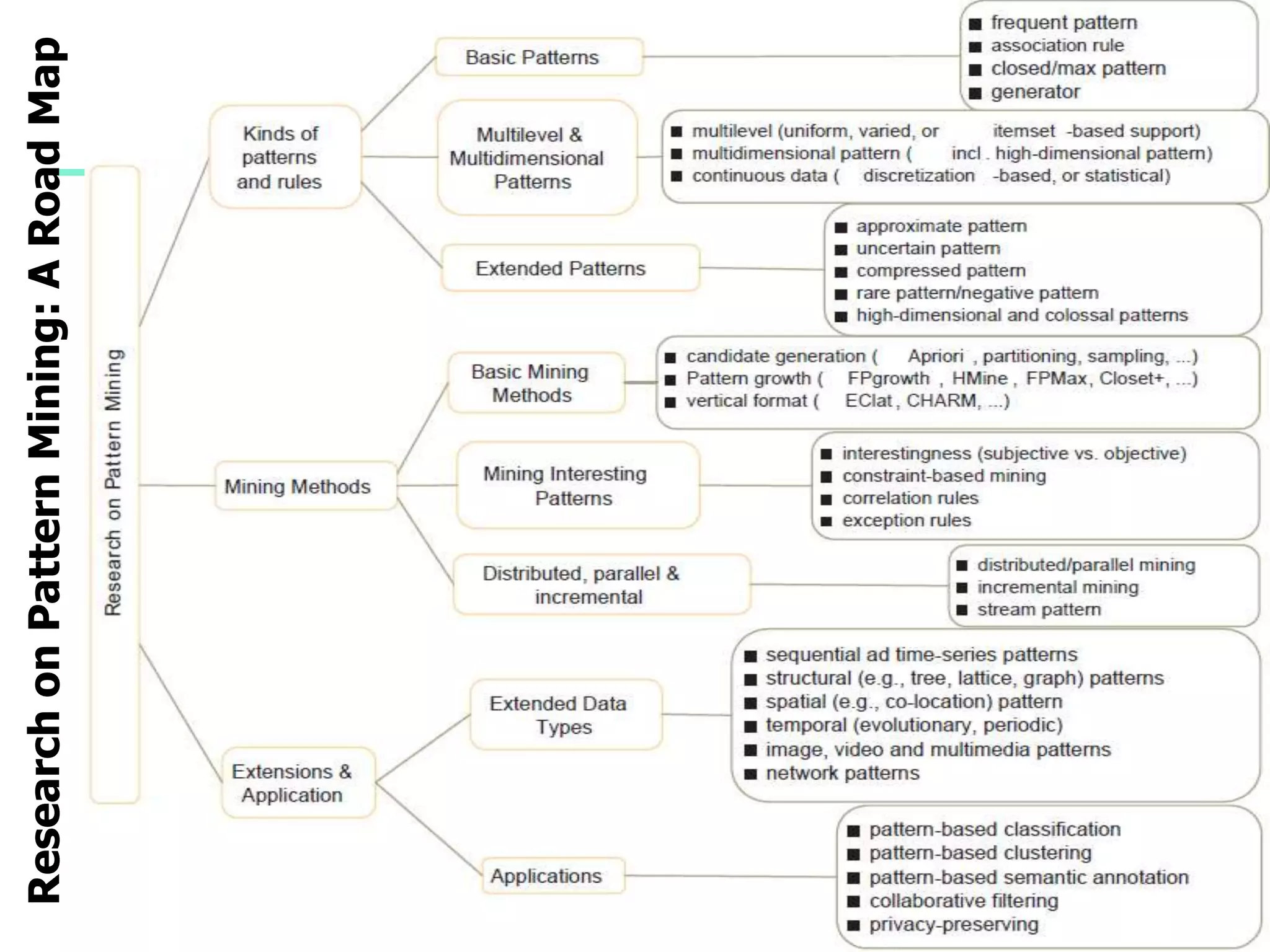 Research on Pattern Mining: A Road Map 
4 
 