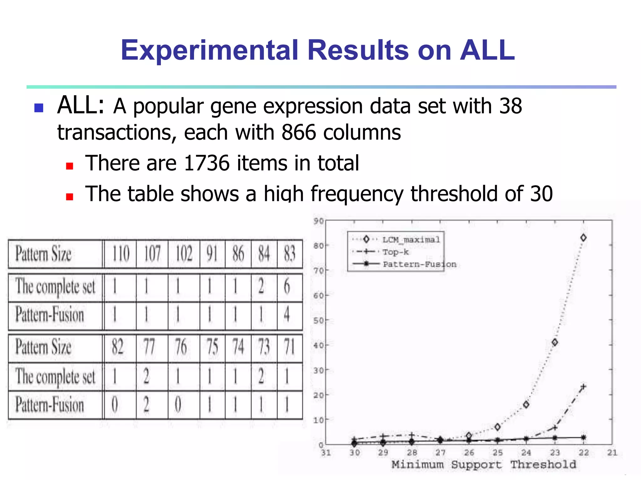 57 
Experimental Results on ALL 
 ALL: A popular gene expression data set with 38 
transactions, each with 866 columns 
 There are 1736 items in total 
 The table shows a high frequency threshold of 30 
 
