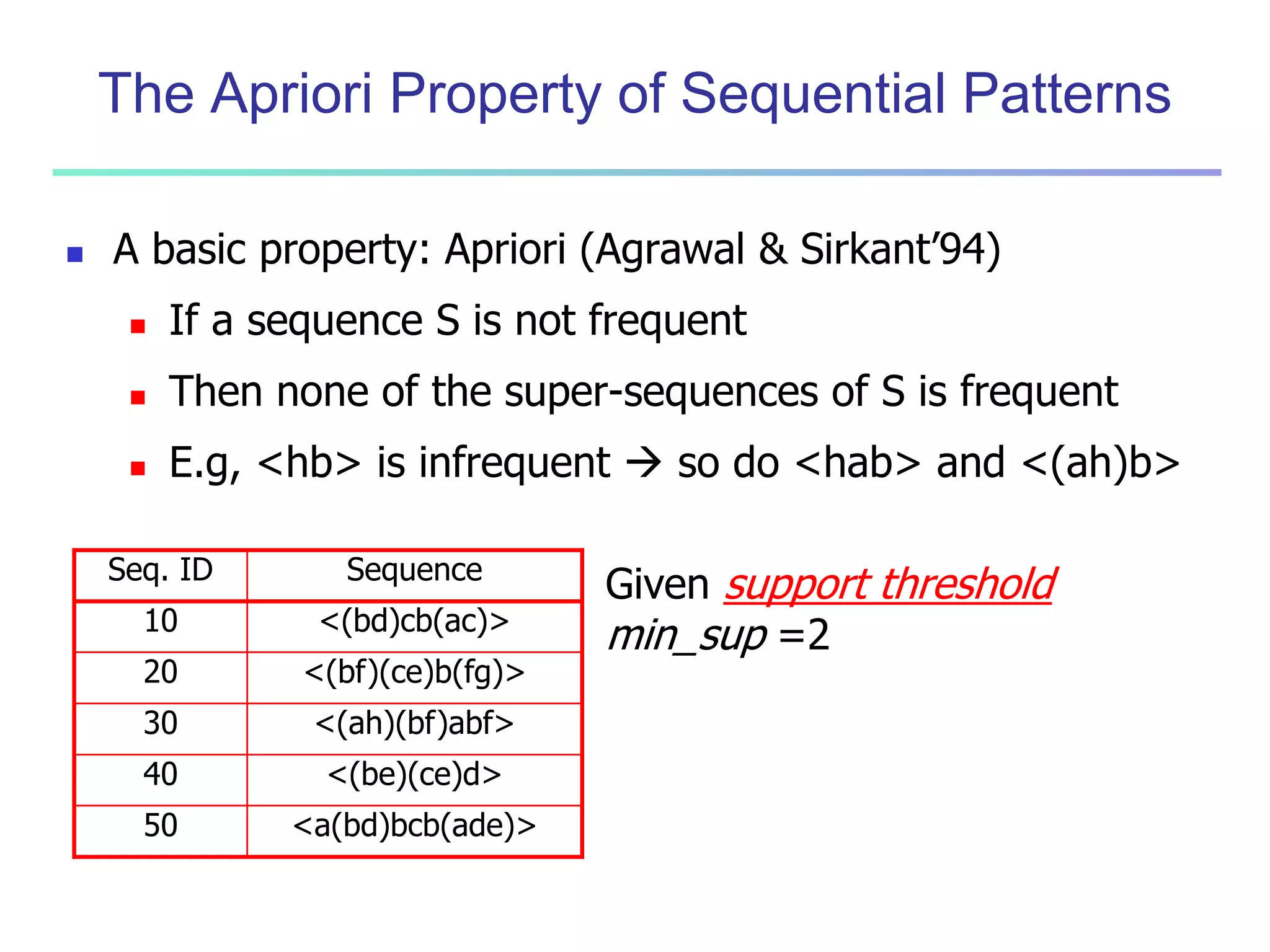 The Apriori Property of Sequential Patterns 
 A basic property: Apriori (Agrawal & Sirkant’94) 
 If a sequence S is not frequent 
 Then none of the super-sequences of S is frequent 
 E.g, <hb> is infrequent  so do <hab> and <(ah)b> 
Seq. ID Sequence Given support threshold 
10 <(bd)cb(ac)> 
20 <(bf)(ce)b(fg)> 
30 <(ah)(bf)abf> 
40 <(be)(ce)d> 
50 <a(bd)bcb(ade)> 
min_sup =2 
 
