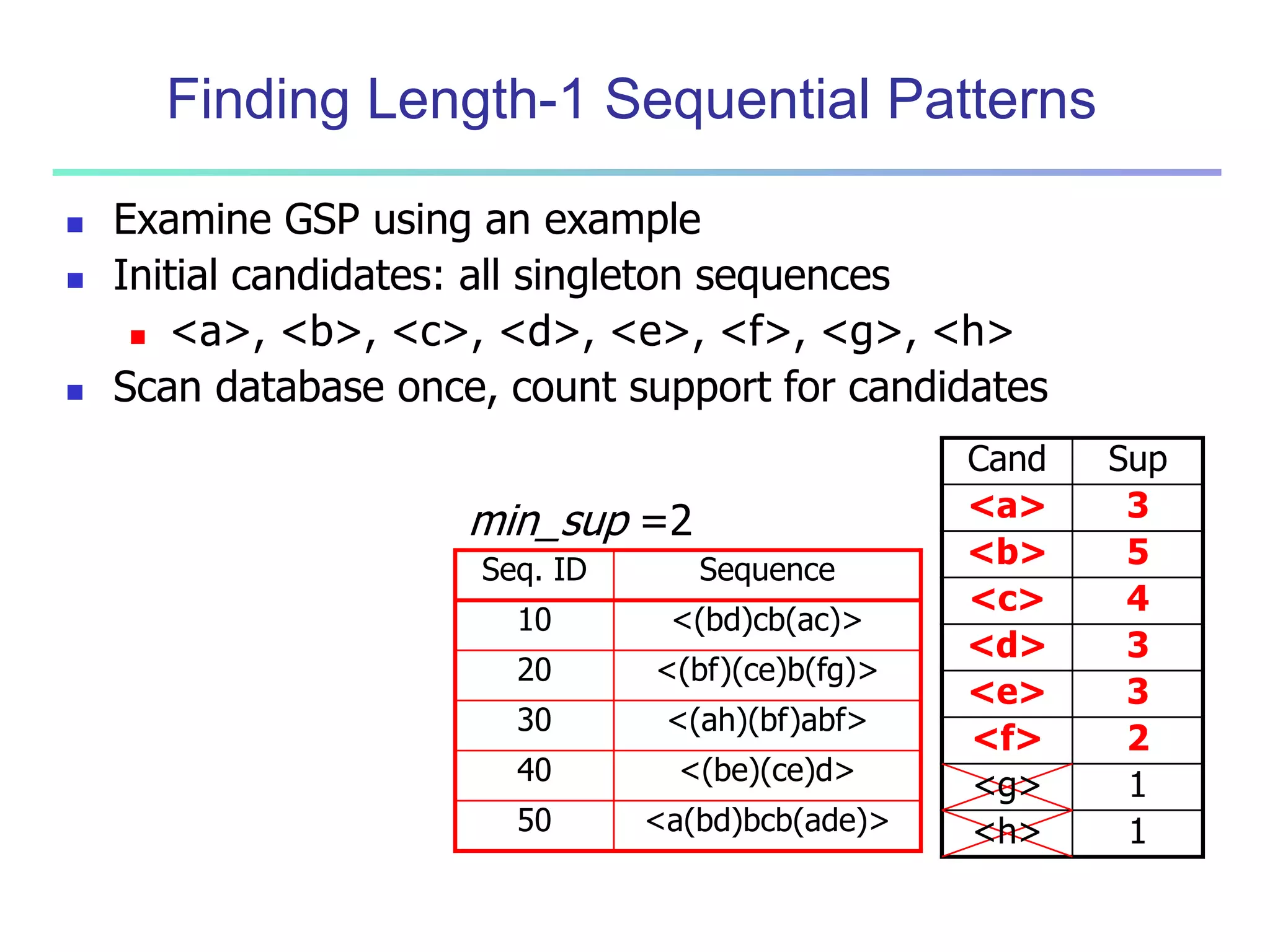 Finding Length-1 Sequential Patterns 
 Examine GSP using an example 
 Initial candidates: all singleton sequences 
 <a>, <b>, <c>, <d>, <e>, <f>, <g>, <h> 
 Scan database once, count support for candidates 
min_sup =2 
Seq. ID Sequence 
10 <(bd)cb(ac)> 
20 <(bf)(ce)b(fg)> 
30 <(ah)(bf)abf> 
40 <(be)(ce)d> 
50 <a(bd)bcb(ade)> 
Cand Sup 
<a> 3 
<b> 5 
<c> 4 
<d> 3 
<e> 3 
<f> 2 
<g> 1 
<h> 1 
 