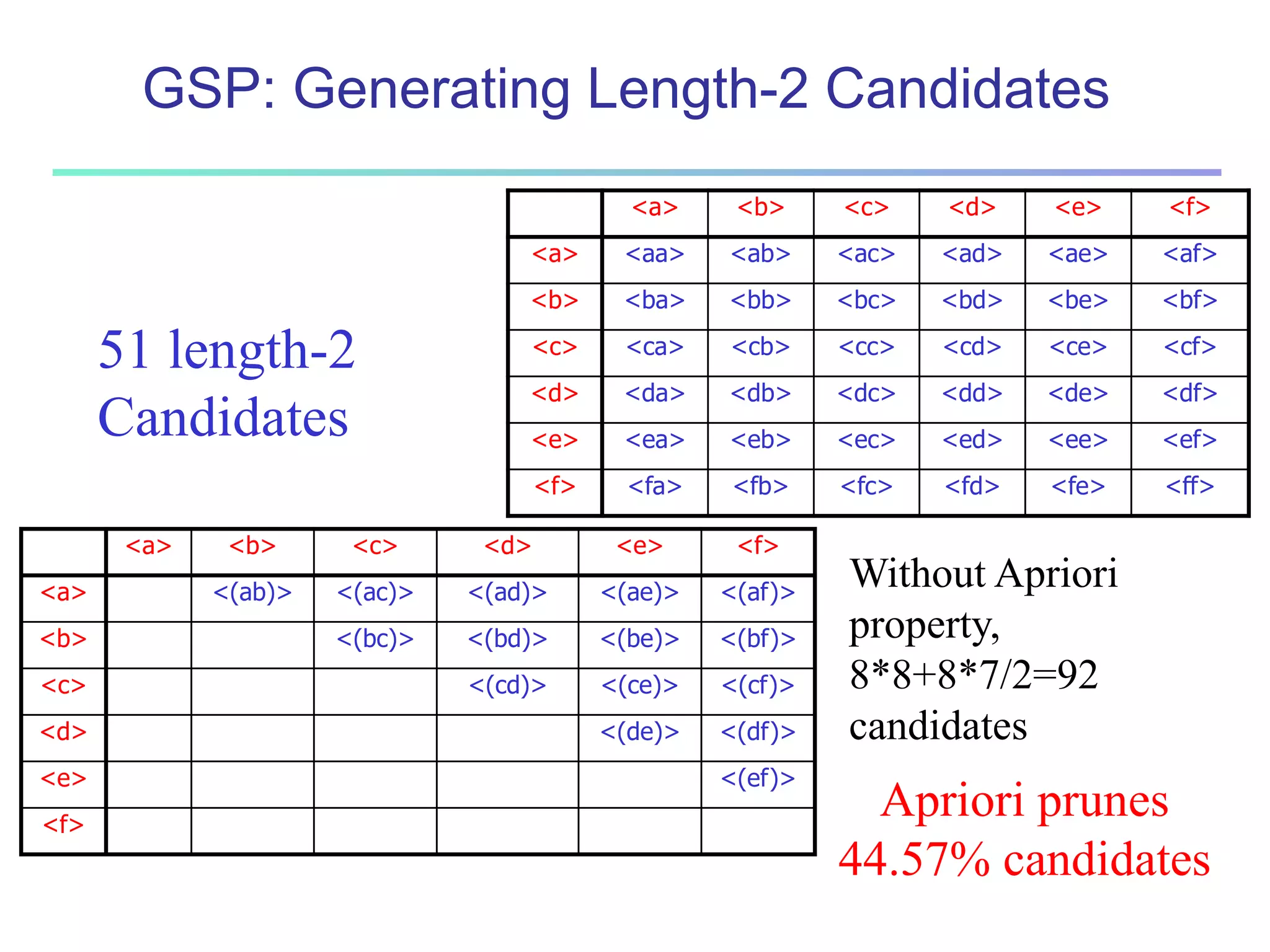 GSP: Generating Length-2 Candidates 
<a> <b> <c> <d> <e> <f> 
<a> <aa> <ab> <ac> <ad> <ae> <af> 
<b> <ba> <bb> <bc> <bd> <be> <bf> 
<c> <ca> <cb> <cc> <cd> <ce> <cf> 
<d> <da> <db> <dc> <dd> <de> <df> 
<e> <ea> <eb> <ec> <ed> <ee> <ef> 
<f> <fa> <fb> <fc> <fd> <fe> <ff> 
51 length-2 
Candidates 
<a> <b> <c> <d> <e> <f> 
<a> <(ab)> <(ac)> <(ad)> <(ae)> <(af)> 
<b> <(bc)> <(bd)> <(be)> <(bf)> 
<c> <(cd)> <(ce)> <(cf)> 
<d> <(de)> <(df)> 
<e> <(ef)> 
<f> 
Without Apriori 
property, 
8*8+8*7/2=92 
candidates 
Apriori prunes 
44.57% candidates 
 