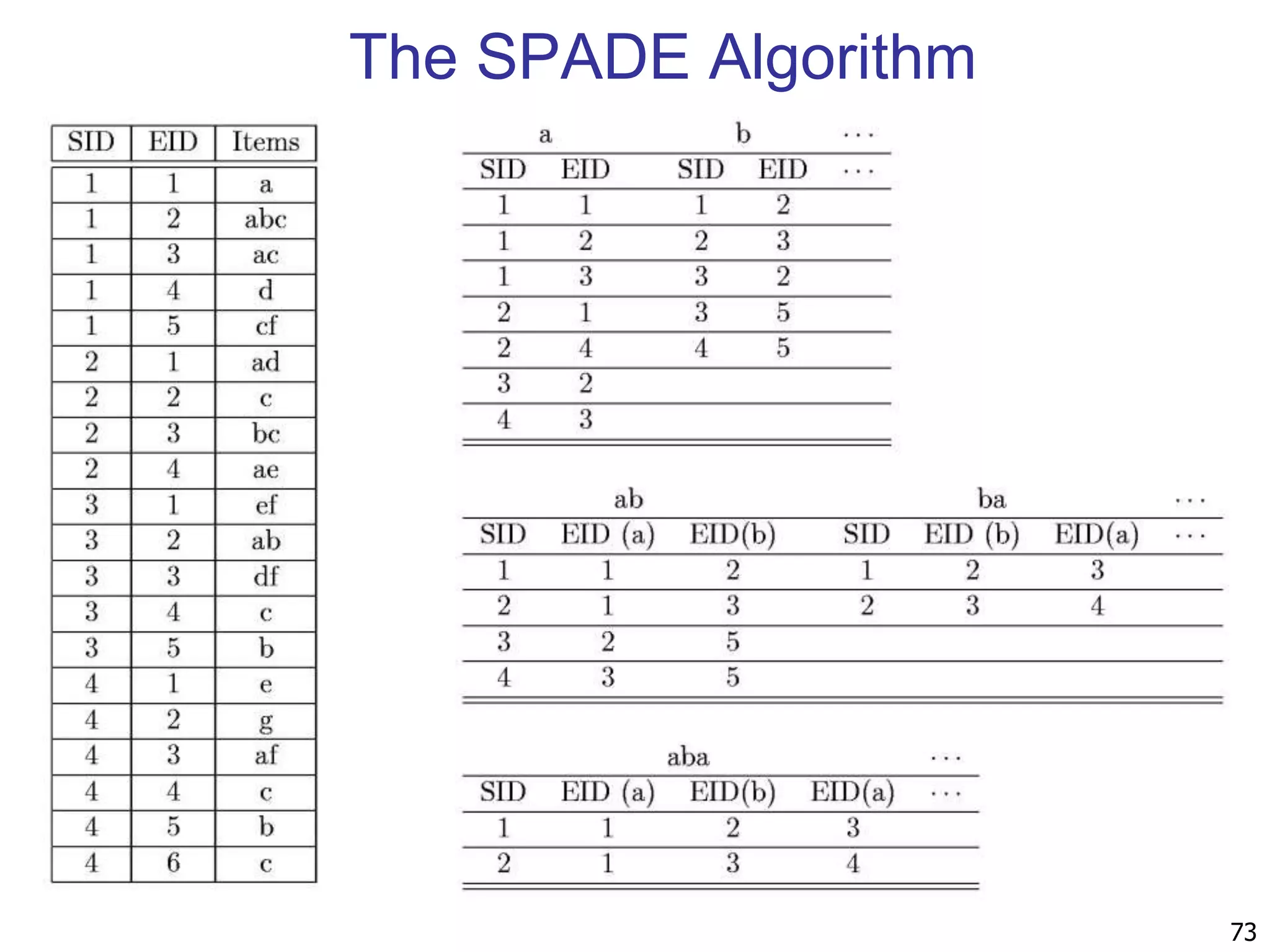 73 
The SPADE Algorithm 
 