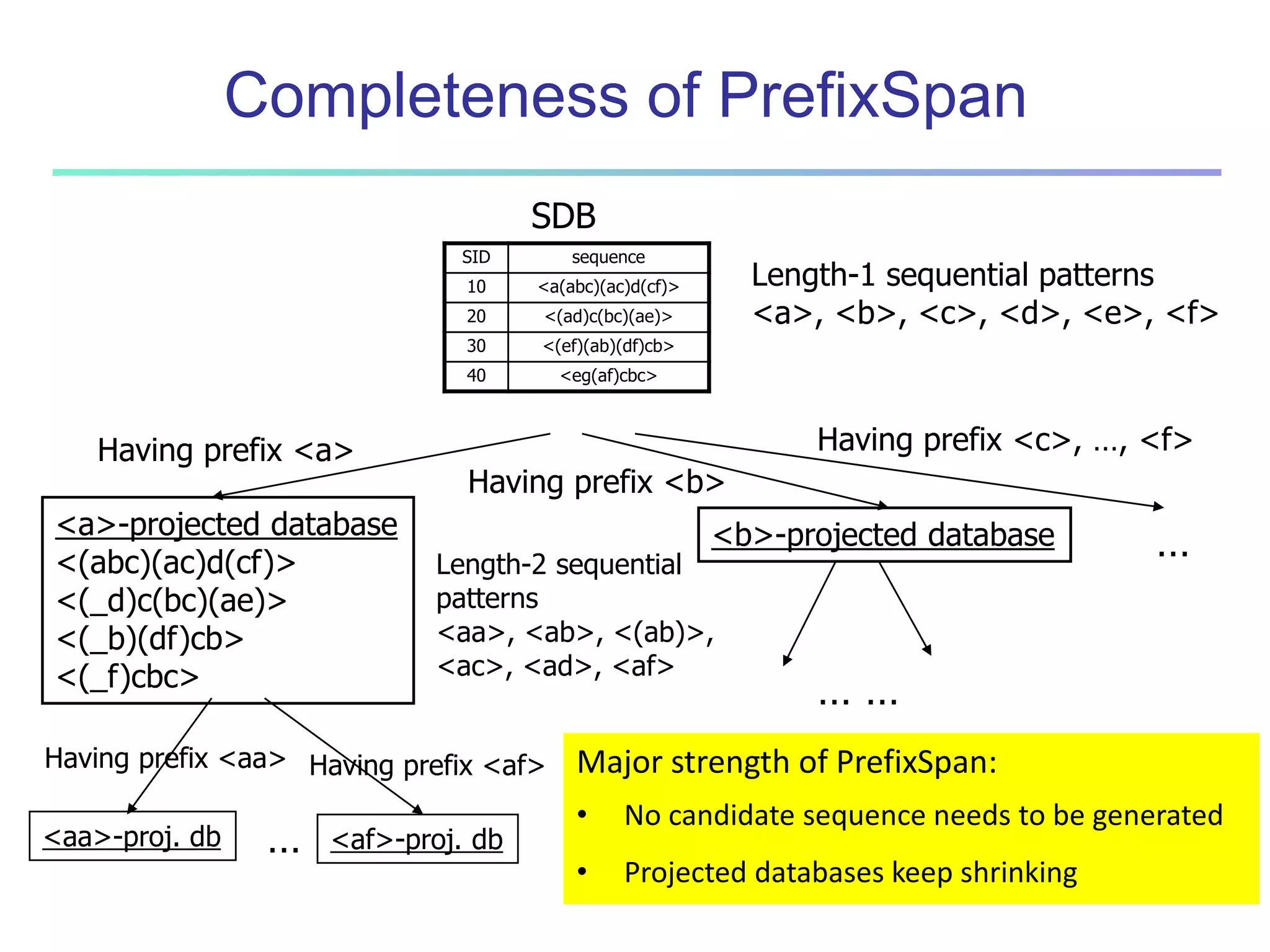 Completeness of PrefixSpan 
SDB 
SID sequence 
10 <a(abc)(ac)d(cf)> 
20 <(ad)c(bc)(ae)> 
30 <(ef)(ab)(df)cb> 
40 <eg(af)cbc> 
Length-1 sequential patterns 
<a>, <b>, <c>, <d>, <e>, <f> 
<a>-projected database 
<(abc)(ac)d(cf)> 
<(_d)c(bc)(ae)> 
<(_b)(df)cb> 
<(_f)cbc> 
Having prefix <b> 
Length-2 sequential 
patterns 
<aa>, <ab>, <(ab)>, 
<ac>, <ad>, <af> 
Having prefix <a> 
Having prefix <aa> 
Having prefix <af> 
<aa>-proj. db … <af>-proj. db 
Having prefix <c>, …, <f> 
<b>-projected database … 
… … 
Major strength of PrefixSpan: 
• No candidate sequence needs to be generated 
• Projected databases keep shrinking 
 