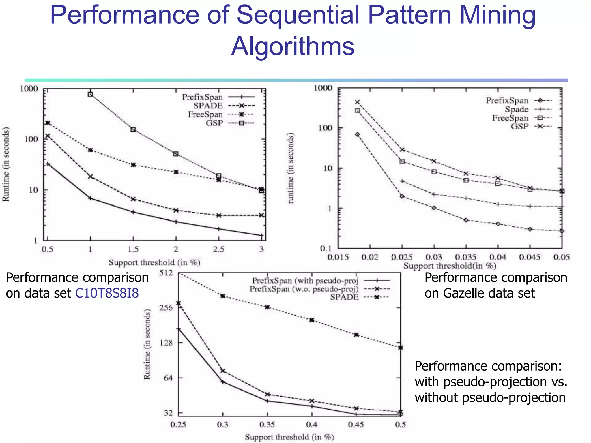 Performance of Sequential Pattern Mining 
Algorithms 
Performance comparison 
on Gazelle data set 
Performance comparison: 
with pseudo-projection vs. 
without pseudo-projection 
Performance comparison 
on data set C10T8S8I8 
 