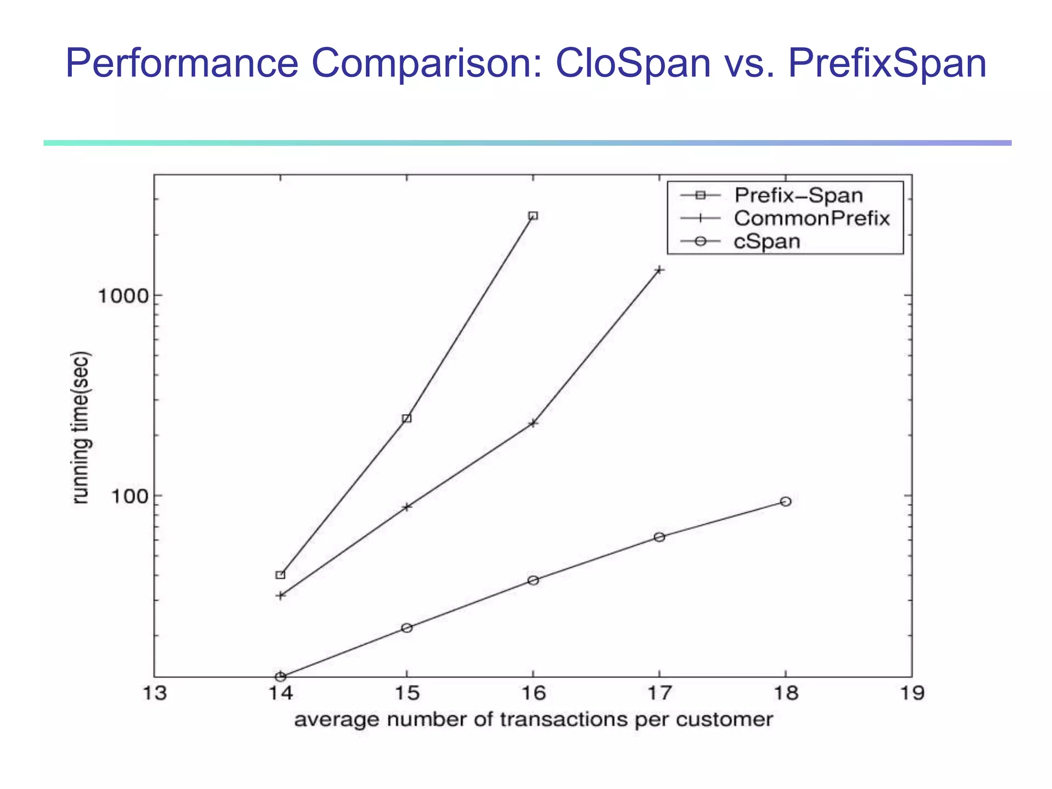 Performance Comparison: CloSpan vs. PrefixSpan 
 