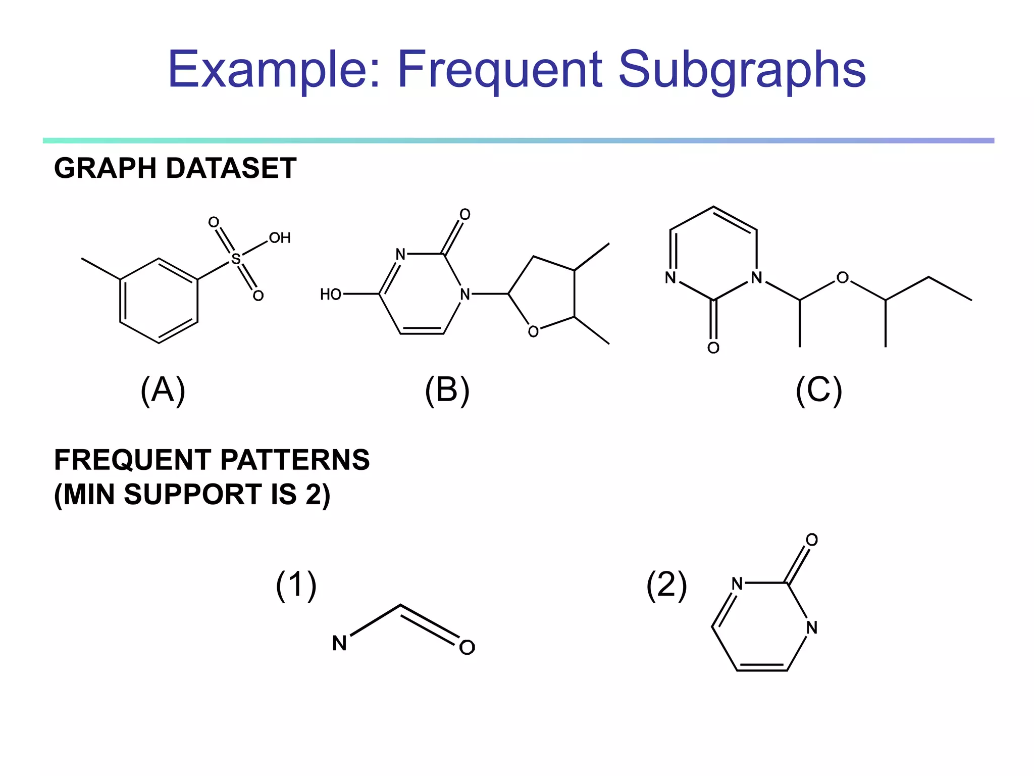 Example: Frequent Subgraphs 
GRAPH DATASET 
(A) (B) (C) 
FREQUENT PATTERNS 
(MIN SUPPORT IS 2) 
(1) (2) 
 