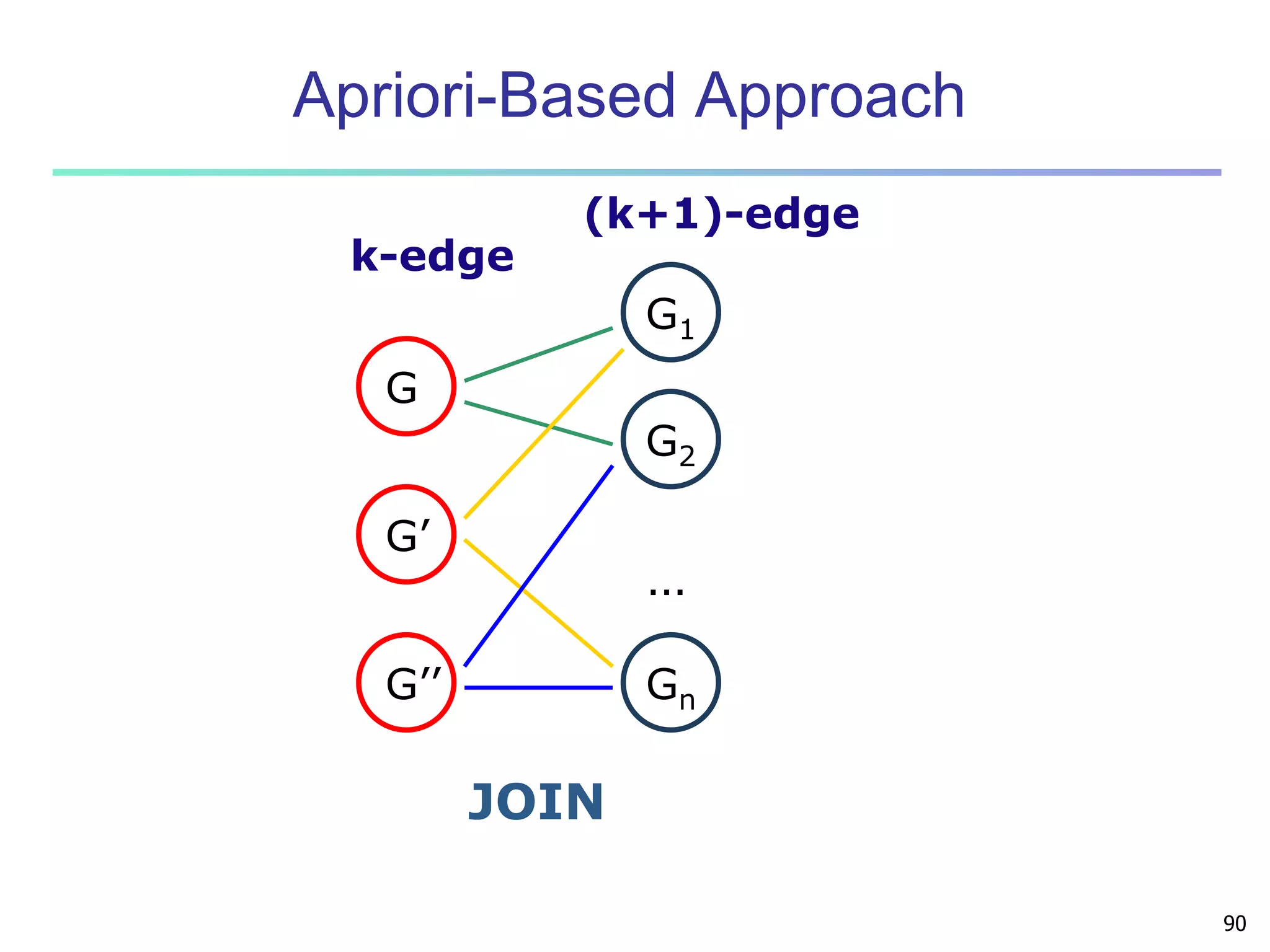 90 
Apriori-Based Approach 
… 
G 
G1 
G2 
Gn 
k-edge 
(k+1)-edge 
G’ 
G’’ 
JOIN 
 