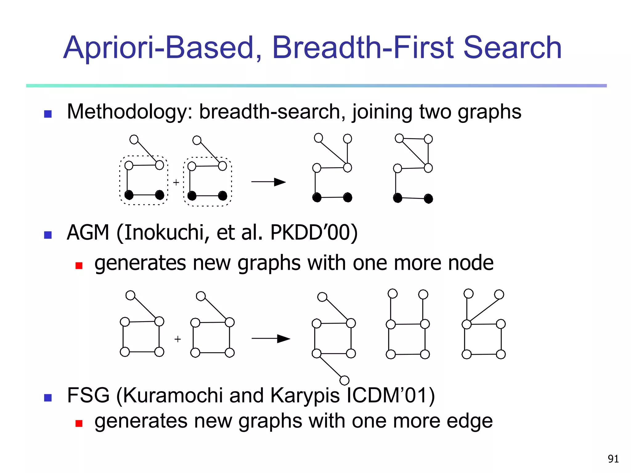 91 
Apriori-Based, Breadth-First Search 
 Methodology: breadth-search, joining two graphs 
 AGM (Inokuchi, et al. PKDD’00) 
 generates new graphs with one more node 
 FSG (Kuramochi and Karypis ICDM’01) 
 generates new graphs with one more edge 
 