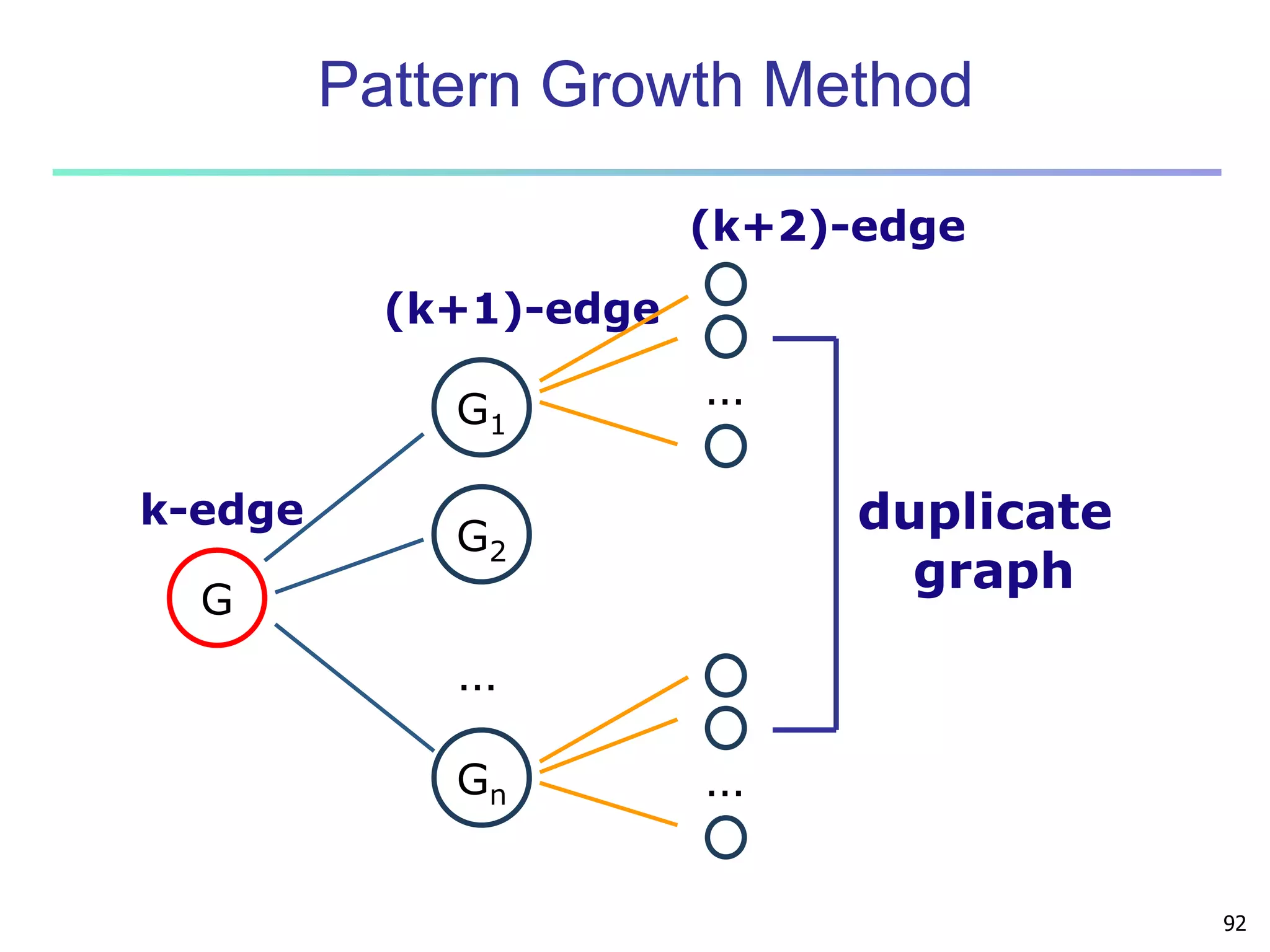 92 
Pattern Growth Method 
… 
G 
G1 
G2 
Gn 
k-edge 
(k+1)-edge 
(k+2)-edge 
… 
… 
duplicate 
graph 
 