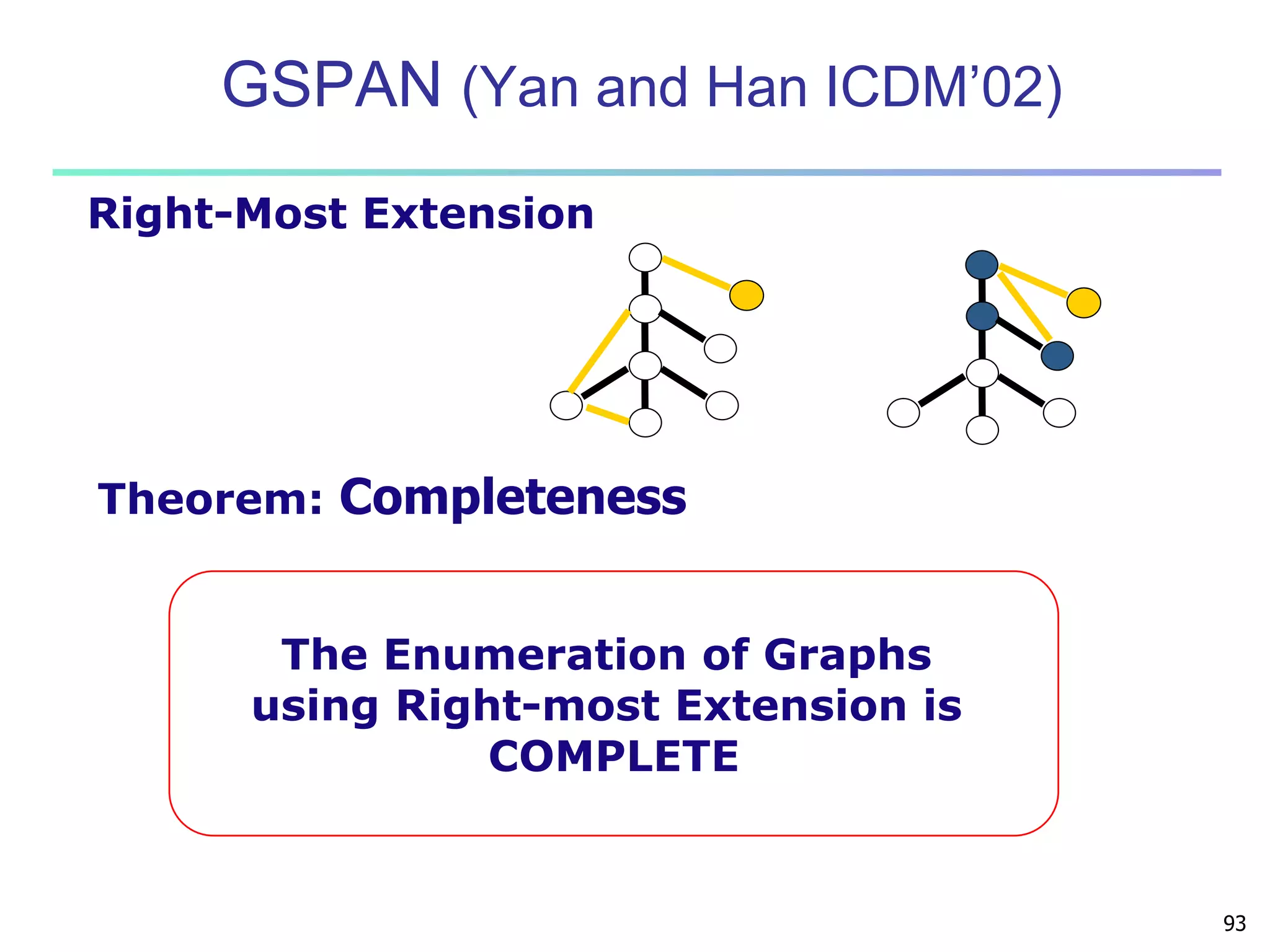 93 
GSPAN (Yan and Han ICDM’02) 
Right-Most Extension 
Theorem: Completeness 
The Enumeration of Graphs 
using Right-most Extension is 
COMPLETE 
 
