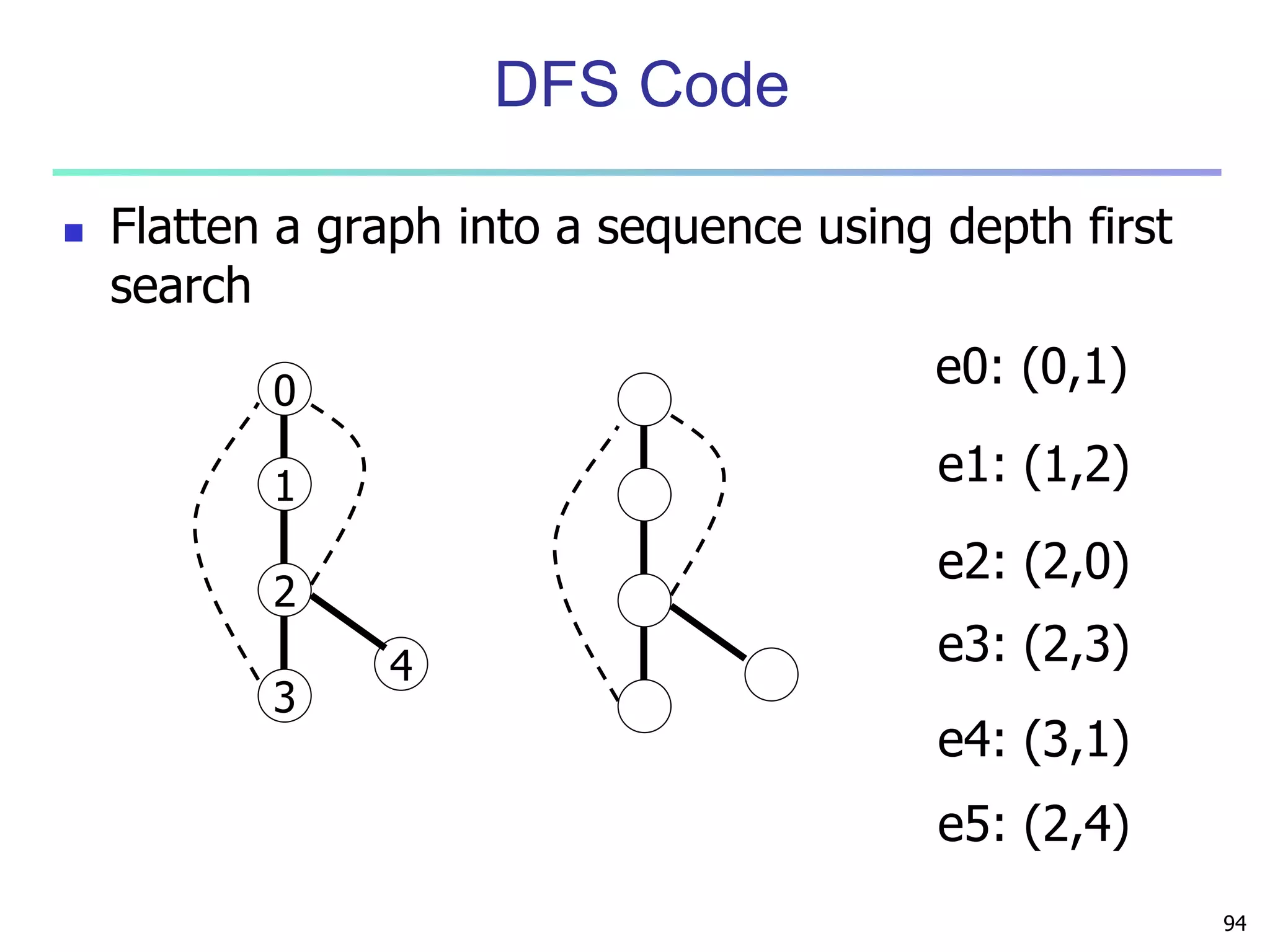94 
DFS Code 
 Flatten a graph into a sequence using depth first 
search 
0 
1 
2 
3 
4 
e0: (0,1) 
e1: (1,2) 
e2: (2,0) 
e3: (2,3) 
e4: (3,1) 
e5: (2,4) 
 