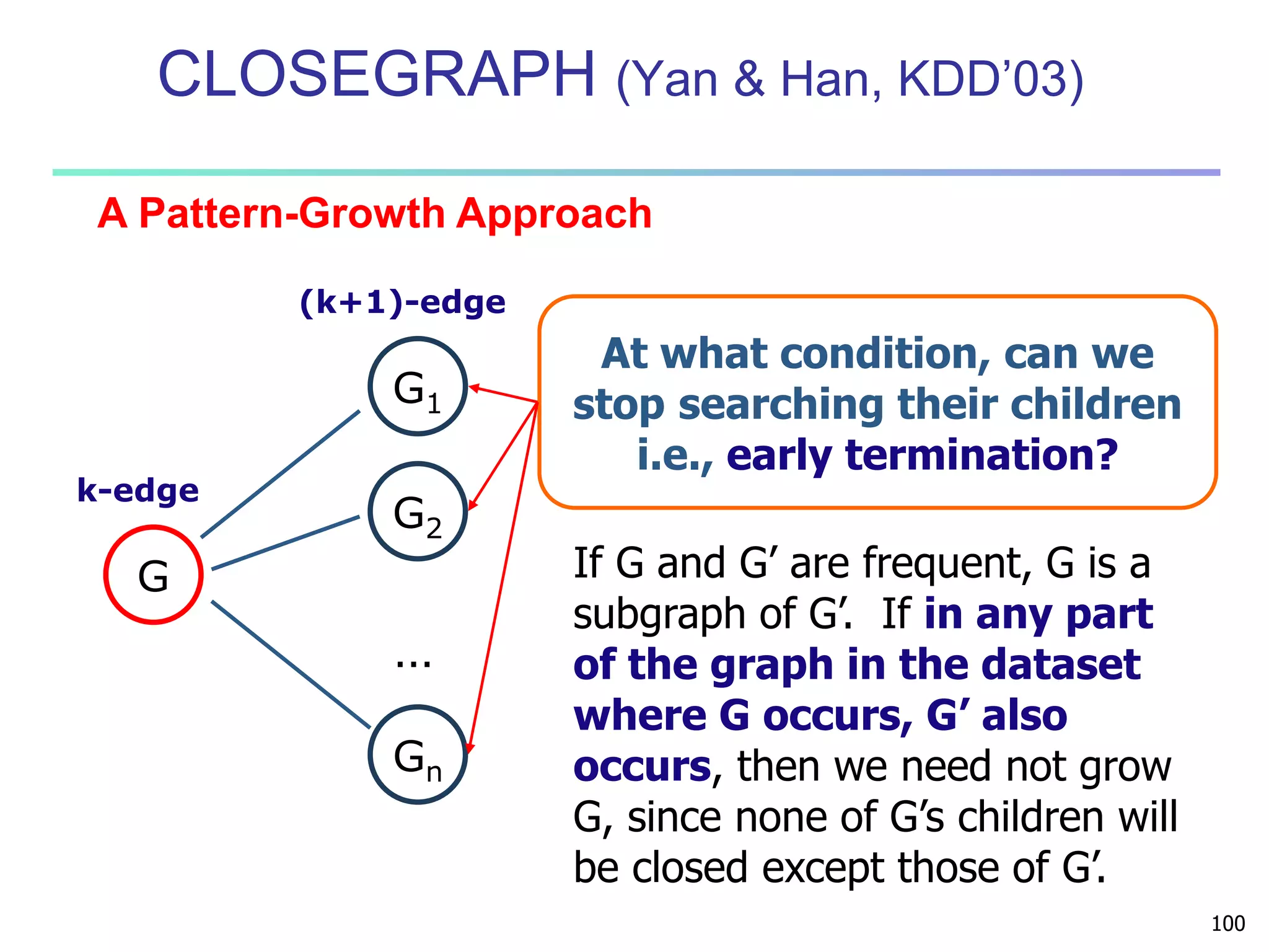 100 
CLOSEGRAPH (Yan & Han, KDD’03) 
A Pattern-Growth Approach 
… 
G 
G1 
G2 
Gn 
k-edge 
(k+1)-edge 
At what condition, can we 
stop searching their children 
i.e., early termination? 
If G and G’ are frequent, G is a 
subgraph of G’. If in any part 
of the graph in the dataset 
where G occurs, G’ also 
occurs, then we need not grow 
G, since none of G’s children will 
be closed except those of G’. 
 
